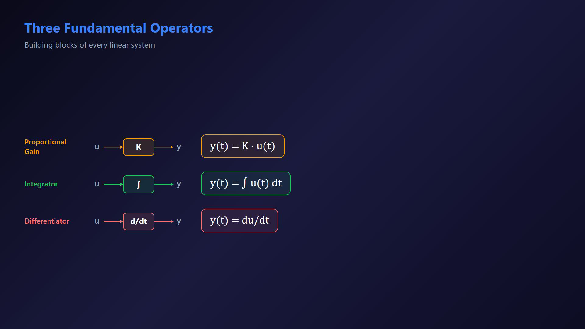 Existing lesson frame illustrating a system operator, Laplace equation or transfer-function definition.