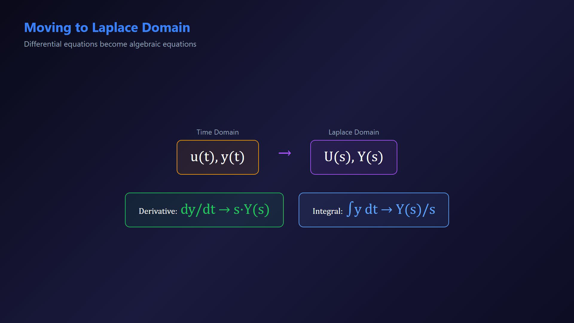 Existing lesson frame illustrating a system operator, Laplace equation or transfer-function definition.