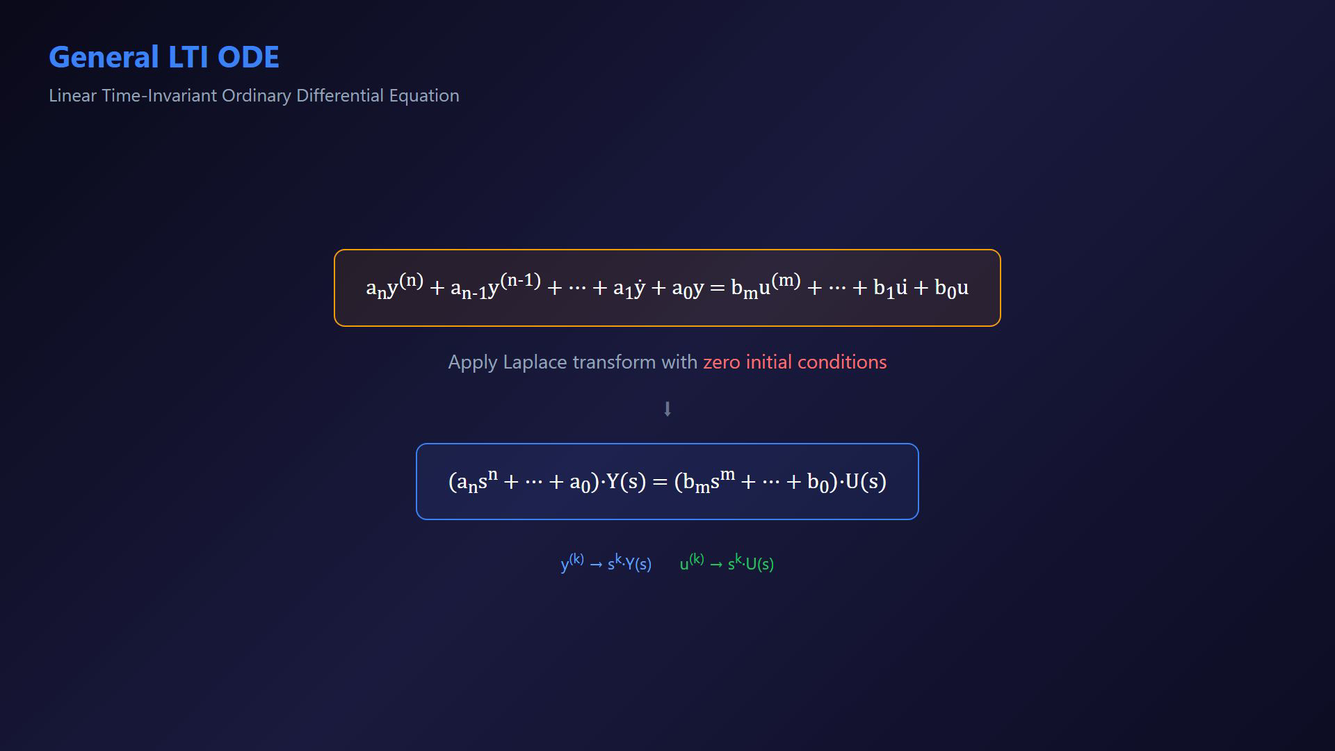 Existing lesson frame illustrating a system operator, Laplace equation or transfer-function definition.