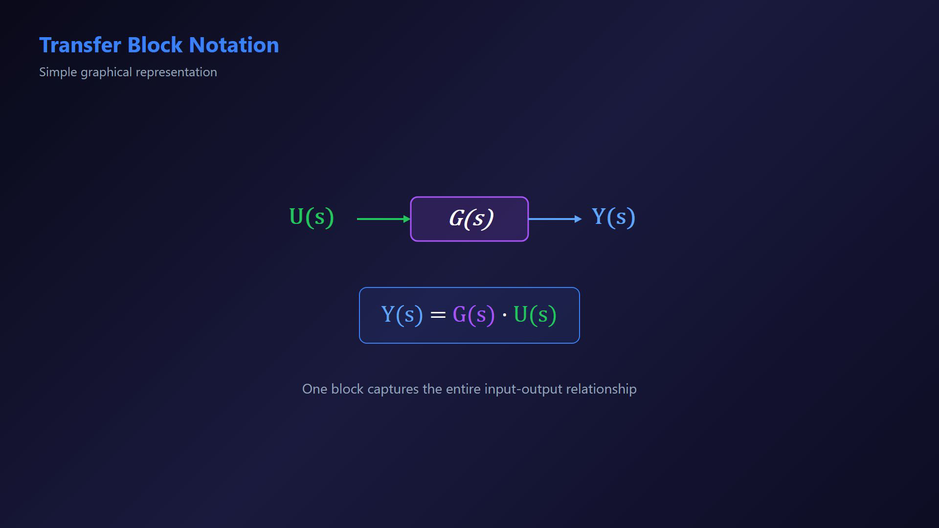 Existing lesson frame illustrating a system operator, Laplace equation or transfer-function definition.