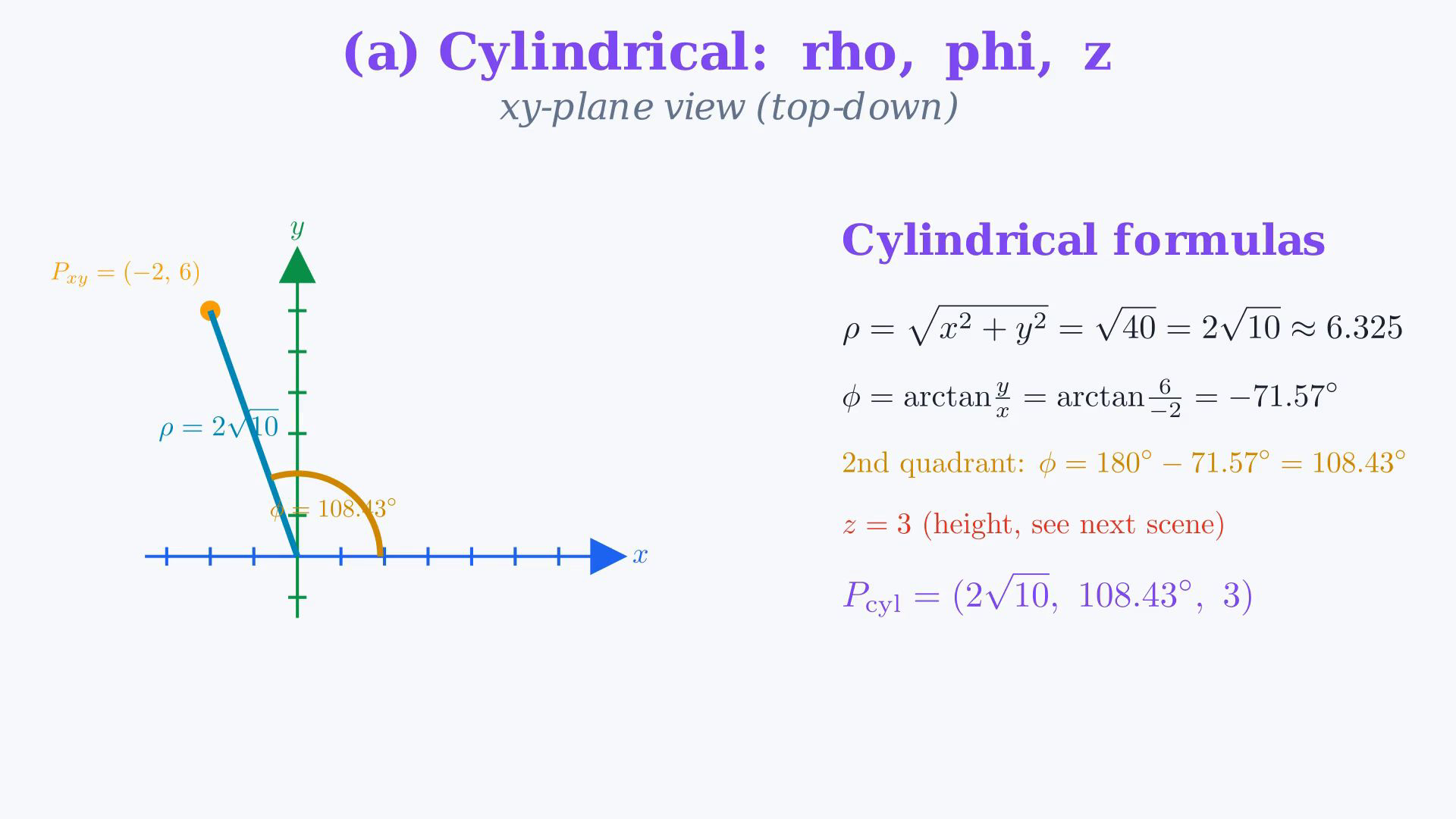 Original final-video plane view showing the projection Pxy=(-2,6), cylindrical radius and azimuth, or the rho-z triangle and spherical coordinates.