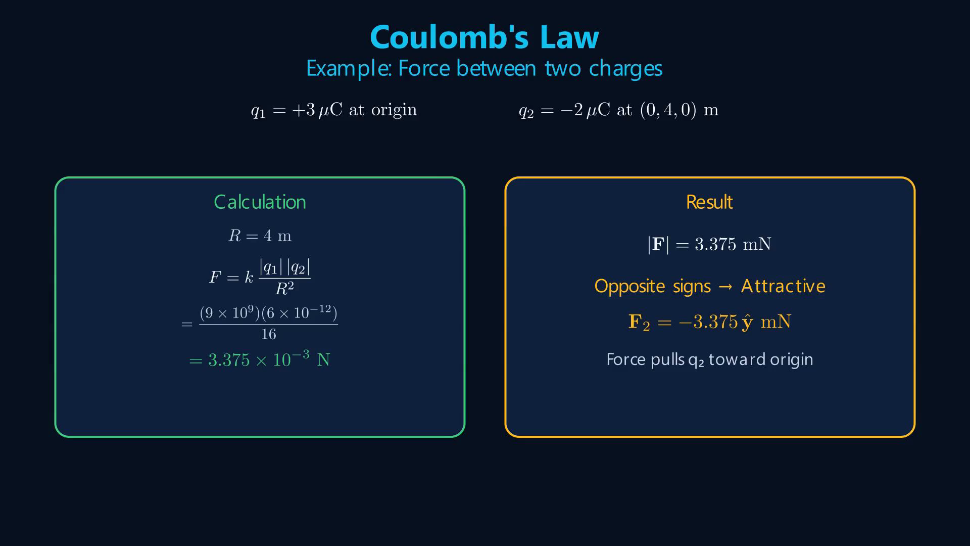 Lesson frame showing Coulomb force, a point-charge electric field, and two-charge field superposition.
