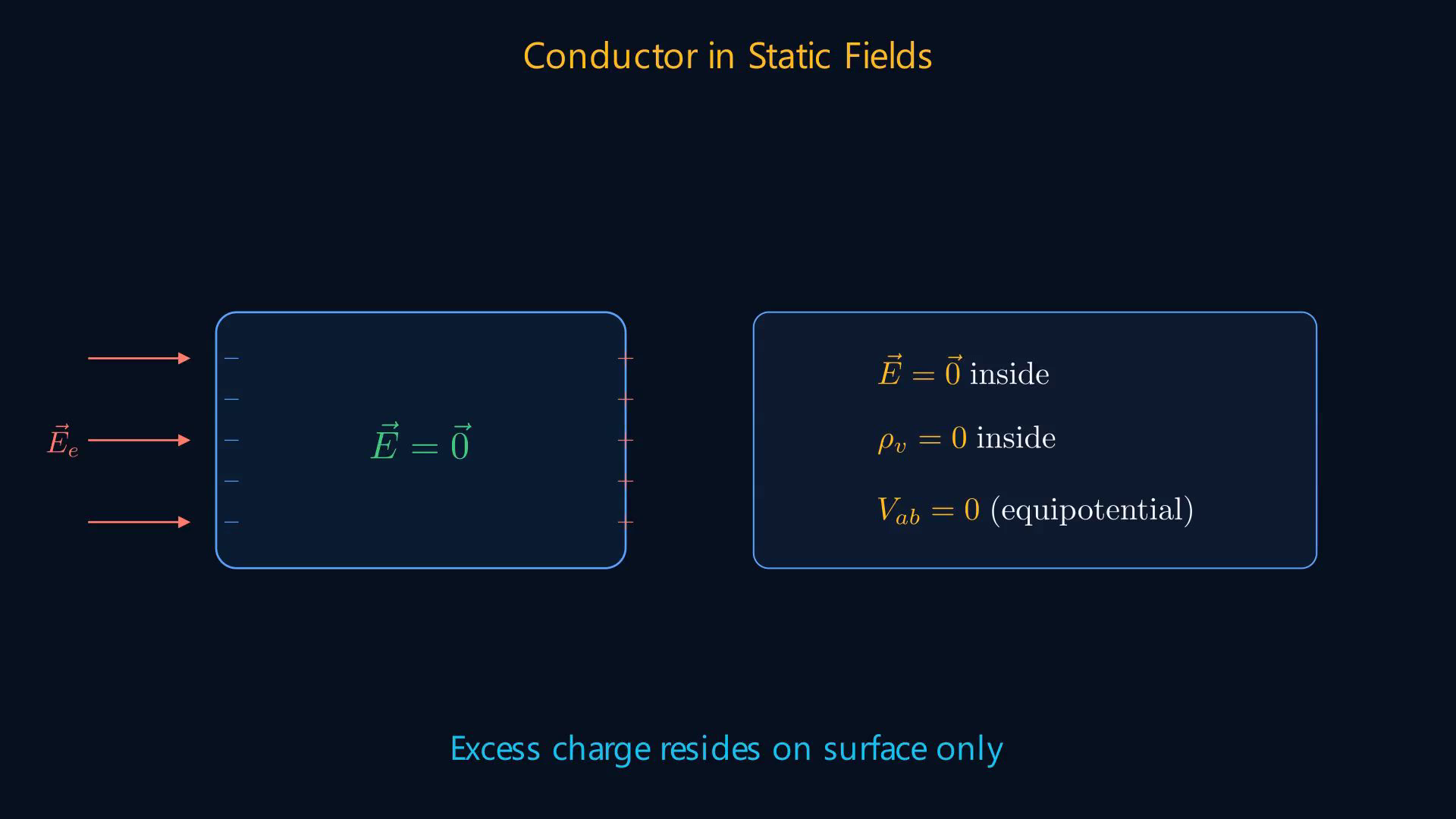 Lesson frame showing current density, Ohm's law, conductor equilibrium, and a wire example.