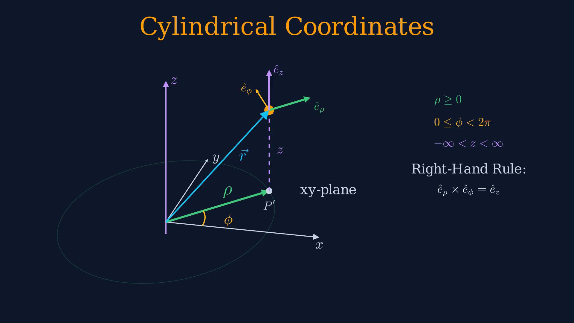 Lesson frame showing cylindrical rho, phi, z coordinates, transformations, and differential line, surface, and volume elements.