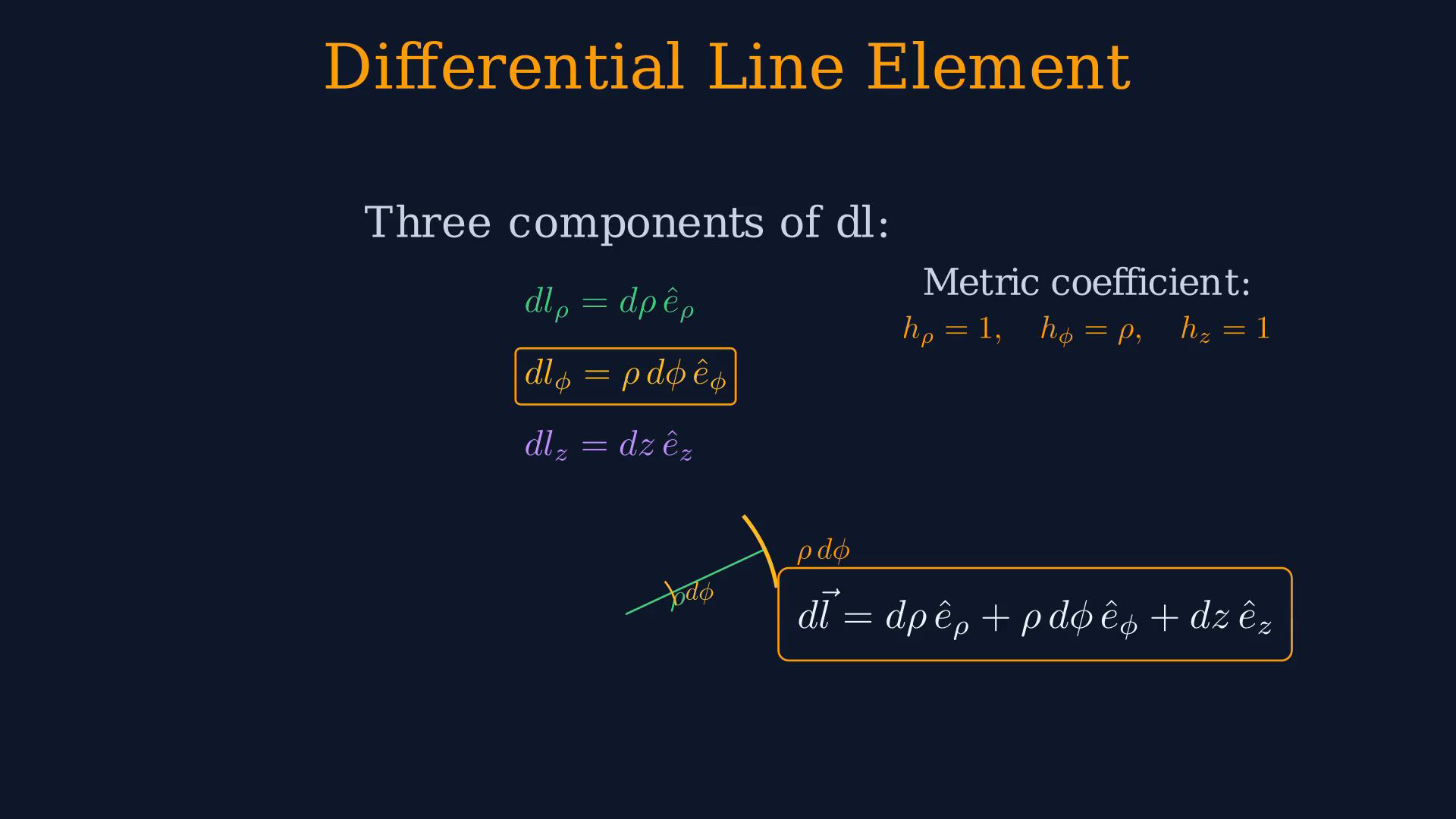 Lesson frame showing cylindrical rho, phi, z coordinates, transformations, and differential line, surface, and volume elements.