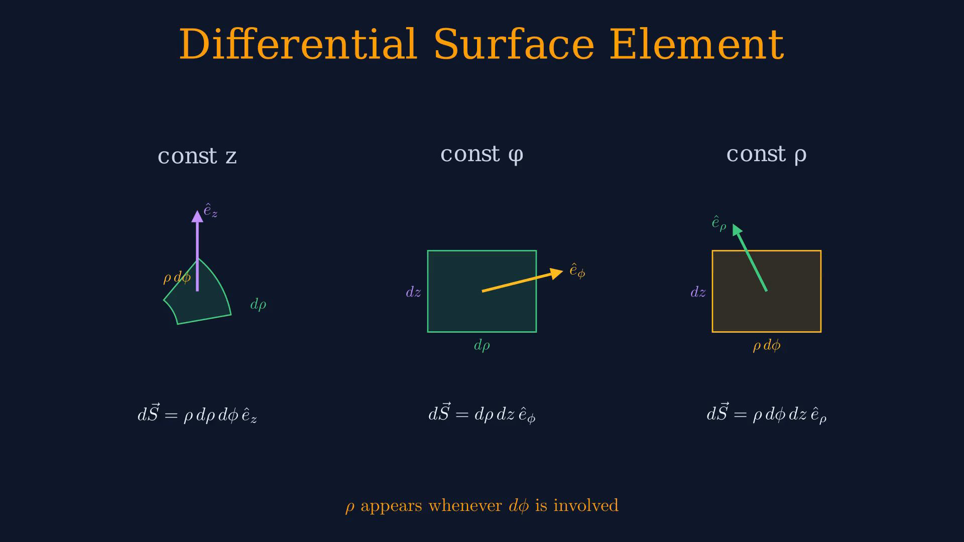 Lesson frame showing cylindrical rho, phi, z coordinates, transformations, and differential line, surface, and volume elements.