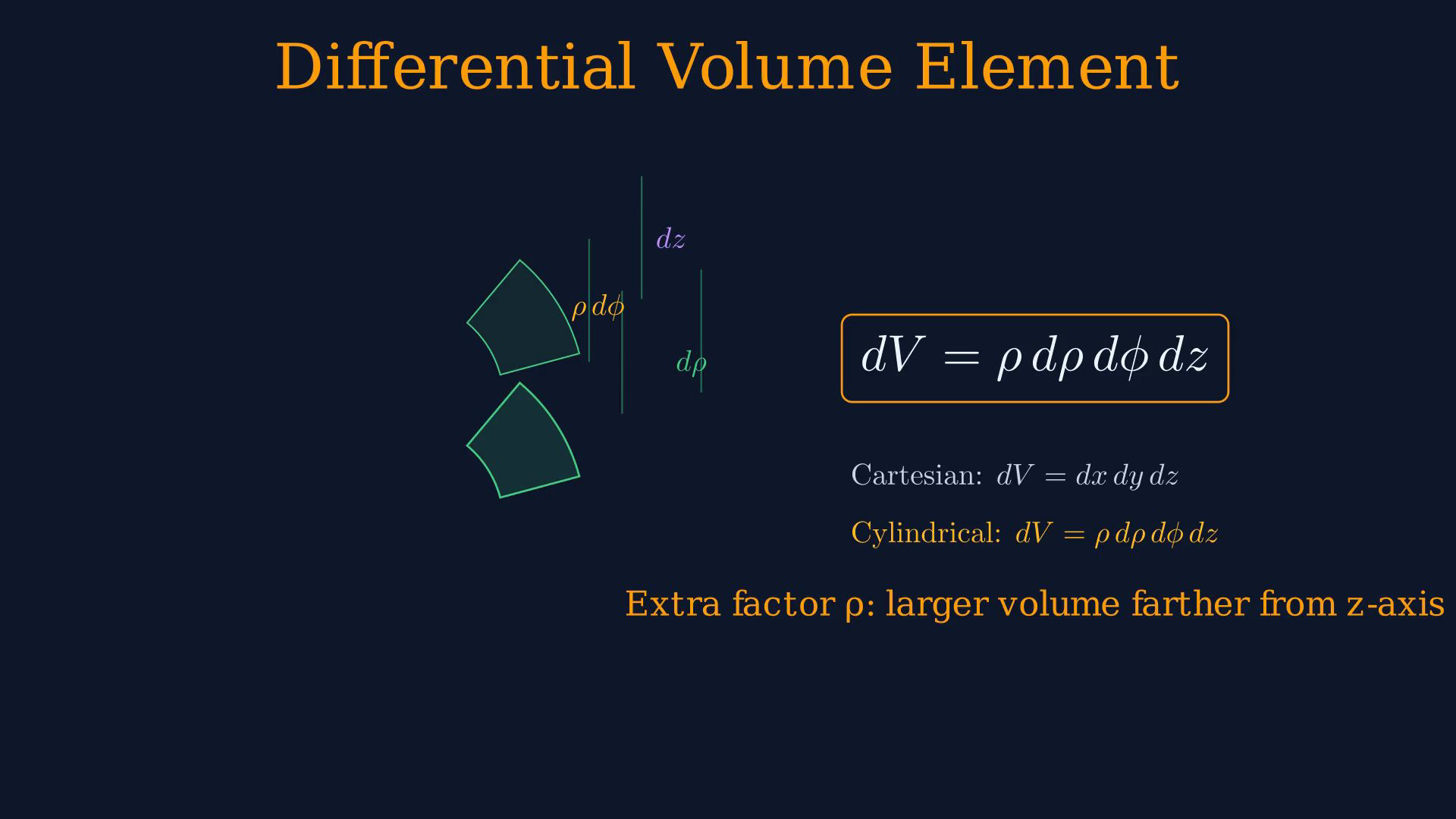 Lesson frame showing cylindrical rho, phi, z coordinates, transformations, and differential line, surface, and volume elements.