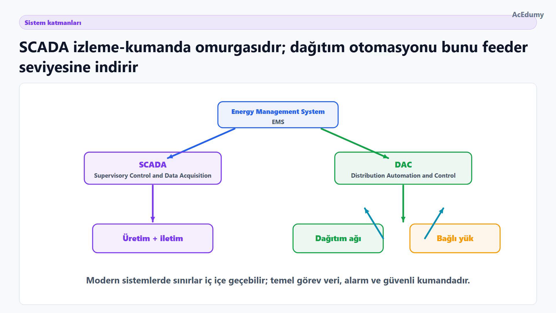 Üstte enerji yönetim sistemi; altında SCADA ile dağıtım otomasyonu ve kontrol; en altta üretim-iletim, dağıtım ağı ve bağlı yük katmanları.