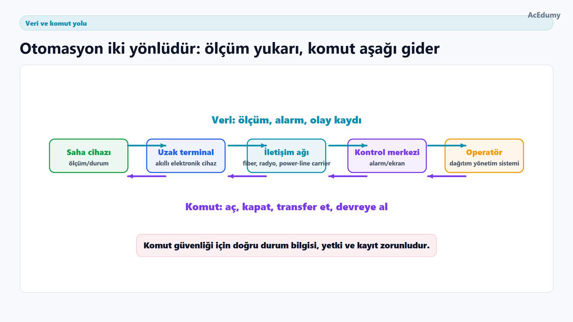 Saha cihazından uzak terminal ve iletişim ağı üzerinden kontrol merkezi ile operatöre giden ölçüm; ters yönde dönen güvenli kumanda yolu.