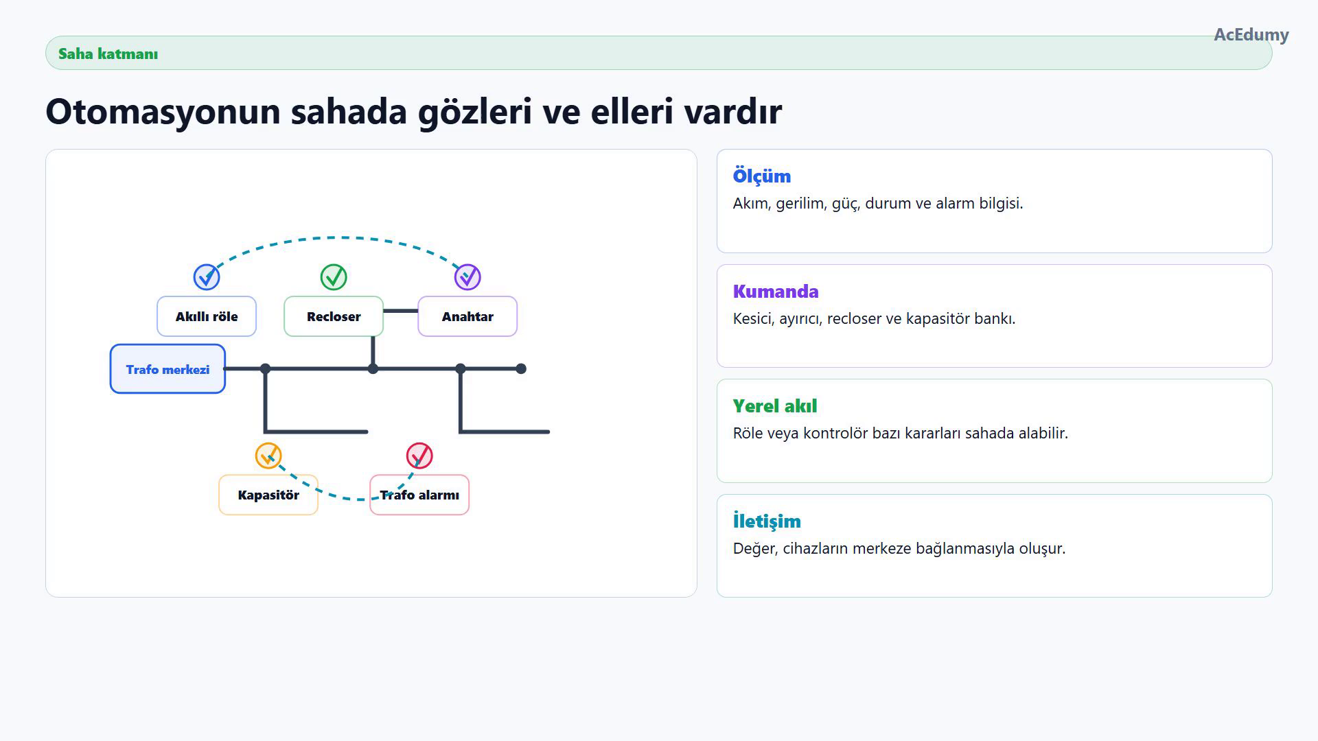 Primer feeder üzerindeki akıllı röle, recloser, anahtar, kapasitör ve trafo alarmı cihazları.