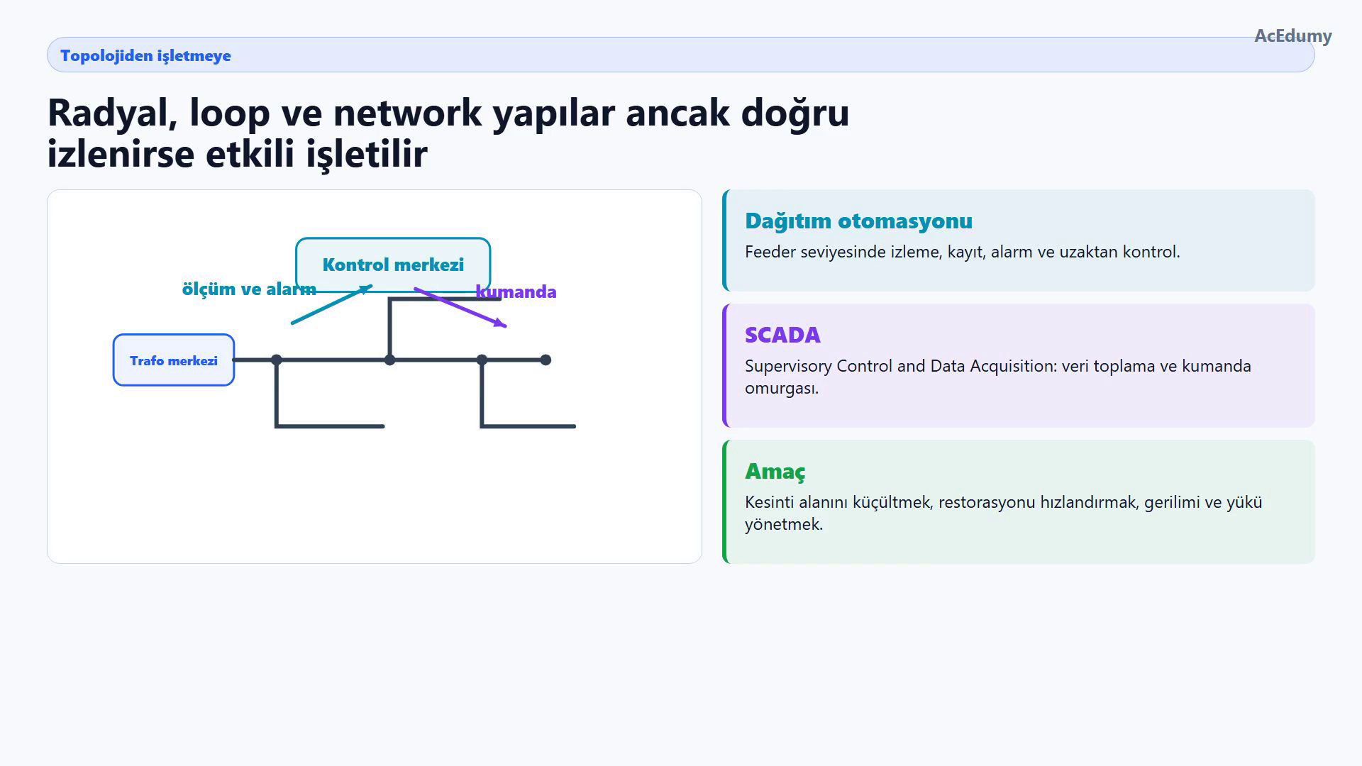 Primer feeder ile kontrol merkezi arasında yukarı giden ölçüm ve alarm, aşağı dönen kumanda okları; dağıtım otomasyonu ve SCADA tanımları.