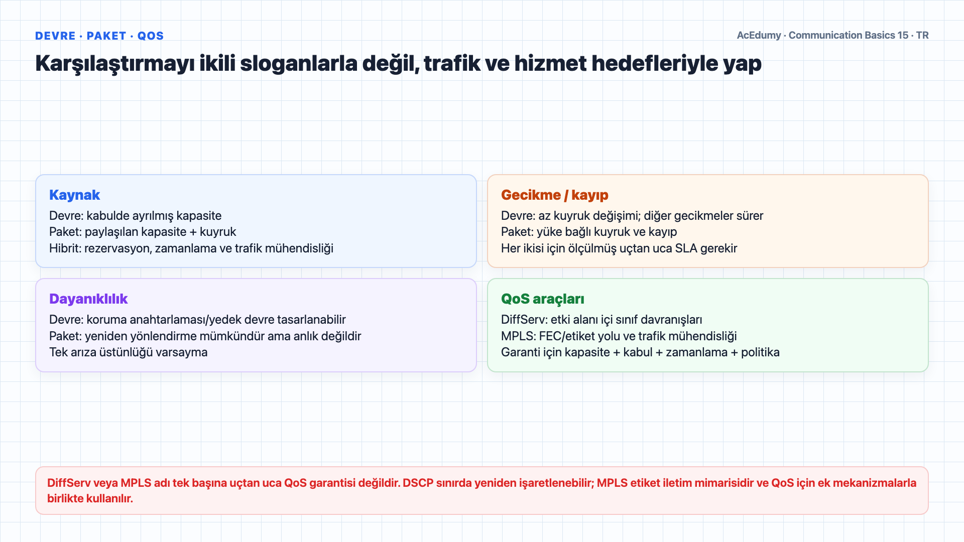 Bağlantı semantiğini devre ve paket anahtarlamadan ayıran; kaynak ayırma, paket katman sorumlulukları, gecikme değişimi, DiffServ/MPLS ve modern ses kalite kapılarını gösteren Türkçe çözüm karesi.