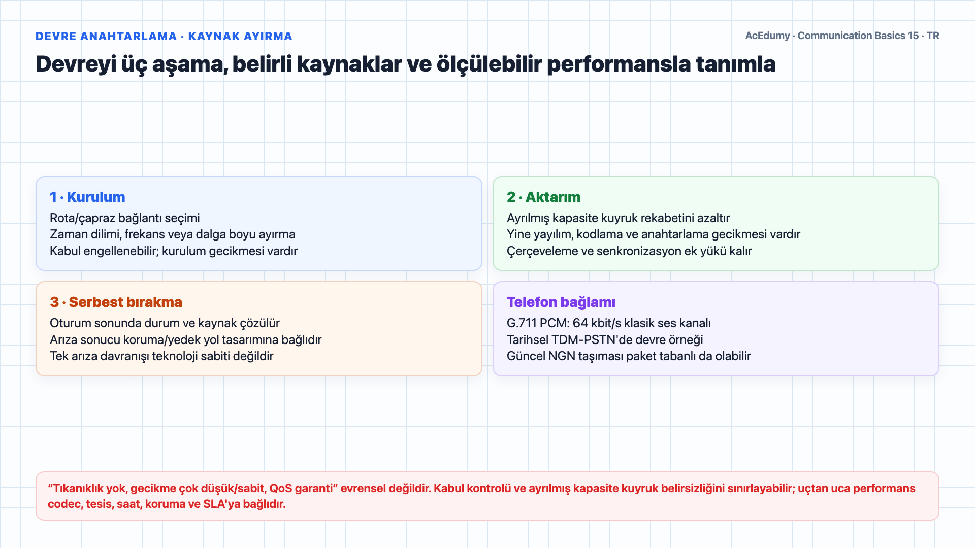 Bağlantı semantiğini devre ve paket anahtarlamadan ayıran; kaynak ayırma, paket katman sorumlulukları, gecikme değişimi, DiffServ/MPLS ve modern ses kalite kapılarını gösteren Türkçe çözüm karesi.