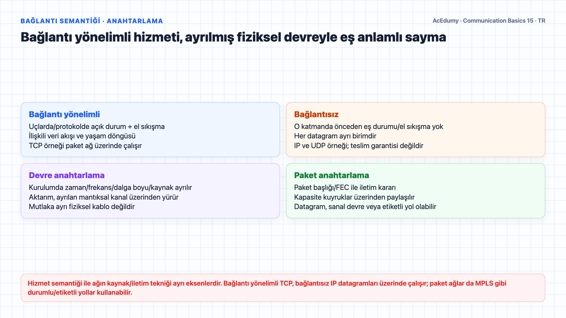 Bağlantı semantiğini devre ve paket anahtarlamadan ayıran; kaynak ayırma, paket katman sorumlulukları, gecikme değişimi, DiffServ/MPLS ve modern ses kalite kapılarını gösteren Türkçe çözüm karesi.