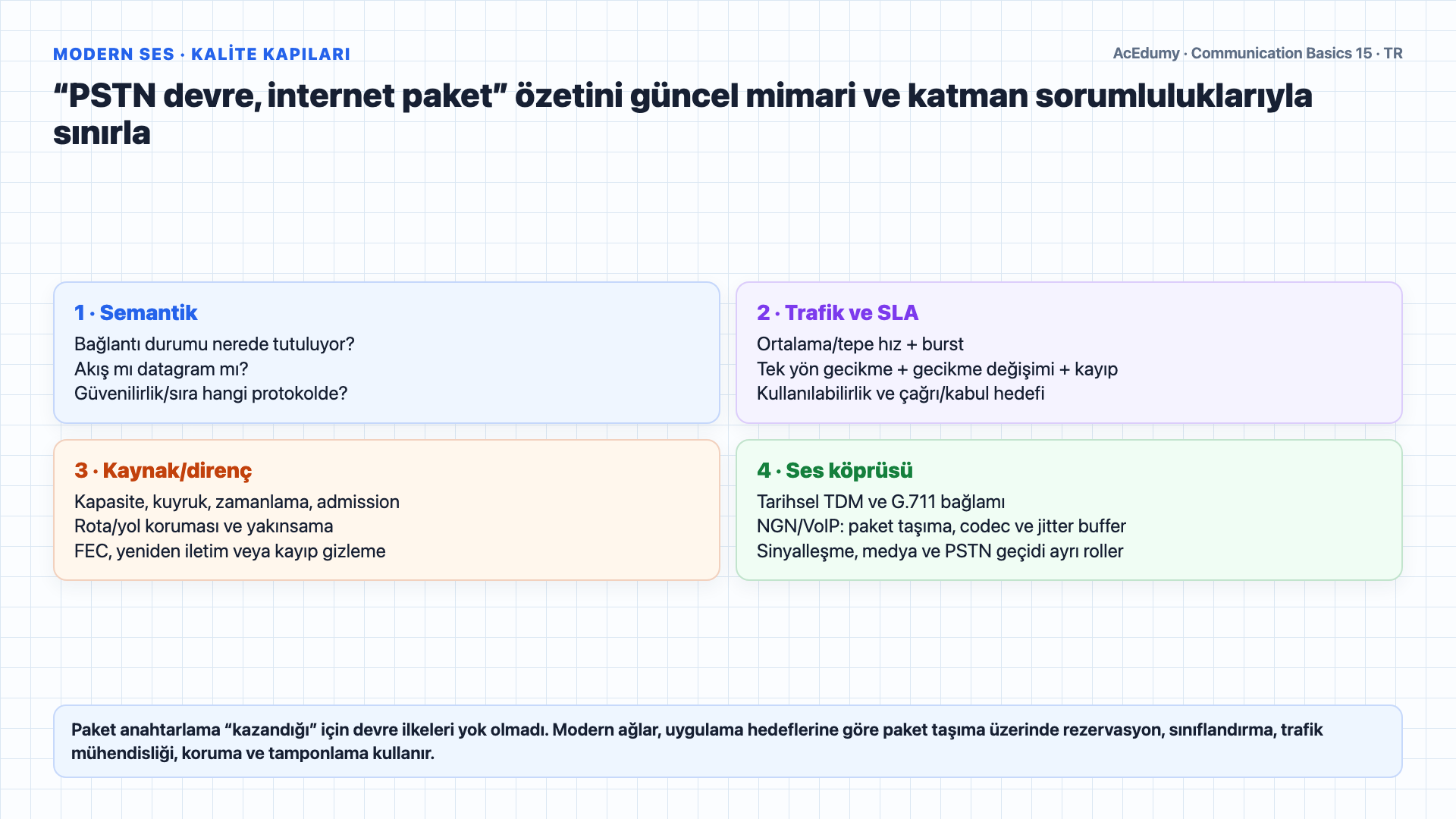 Bağlantı semantiğini devre ve paket anahtarlamadan ayıran; kaynak ayırma, paket katman sorumlulukları, gecikme değişimi, DiffServ/MPLS ve modern ses kalite kapılarını gösteren Türkçe çözüm karesi.