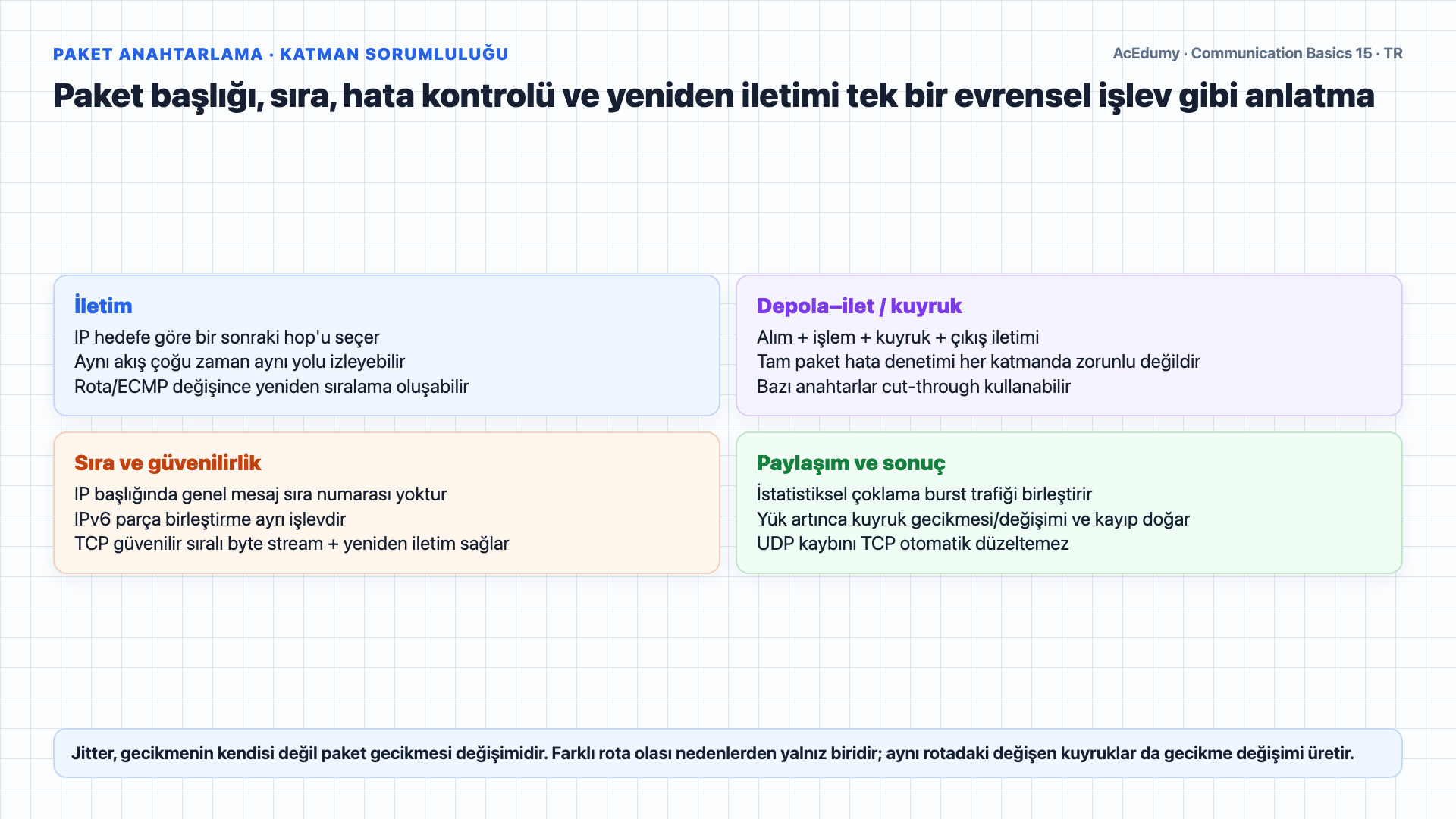 Bağlantı semantiğini devre ve paket anahtarlamadan ayıran; kaynak ayırma, paket katman sorumlulukları, gecikme değişimi, DiffServ/MPLS ve modern ses kalite kapılarını gösteren Türkçe çözüm karesi.