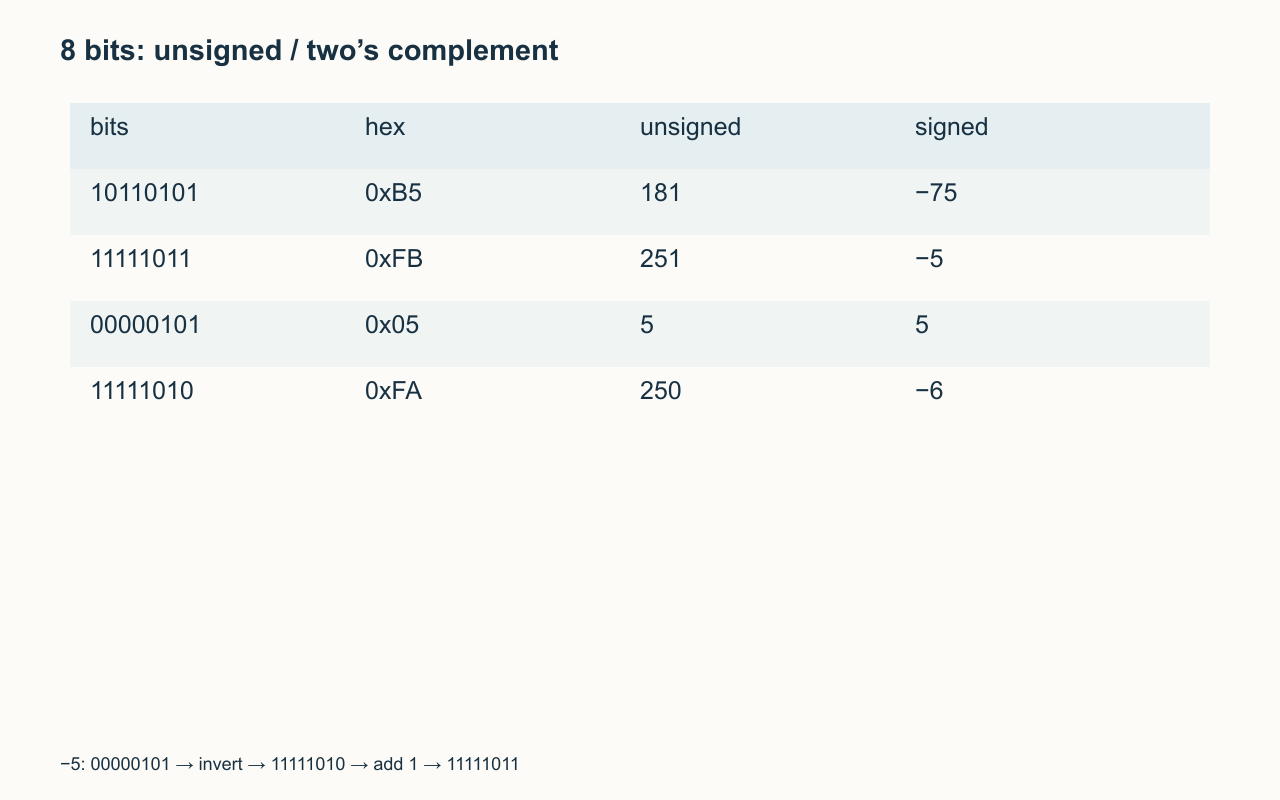 8 bits: unsigned / two’s complement