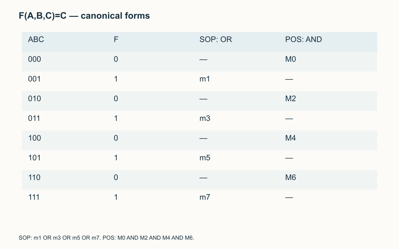 F(A,B,C)=C — canonical forms