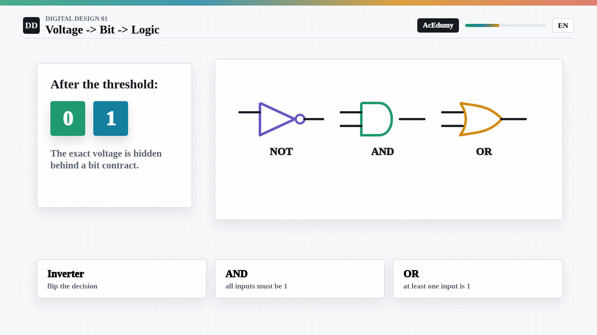Whole existing English final-video frame showing voltage abstraction, input threshold bands, logic-gate symbols, three measured voltages, threshold headroom or the hierarchy of digital systems.