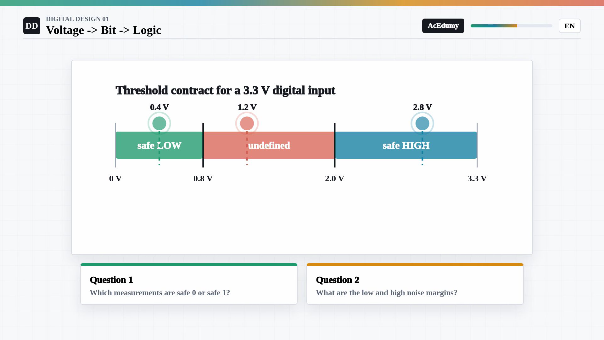 Whole existing English final-video frame showing voltage abstraction, input threshold bands, logic-gate symbols, three measured voltages, threshold headroom or the hierarchy of digital systems.