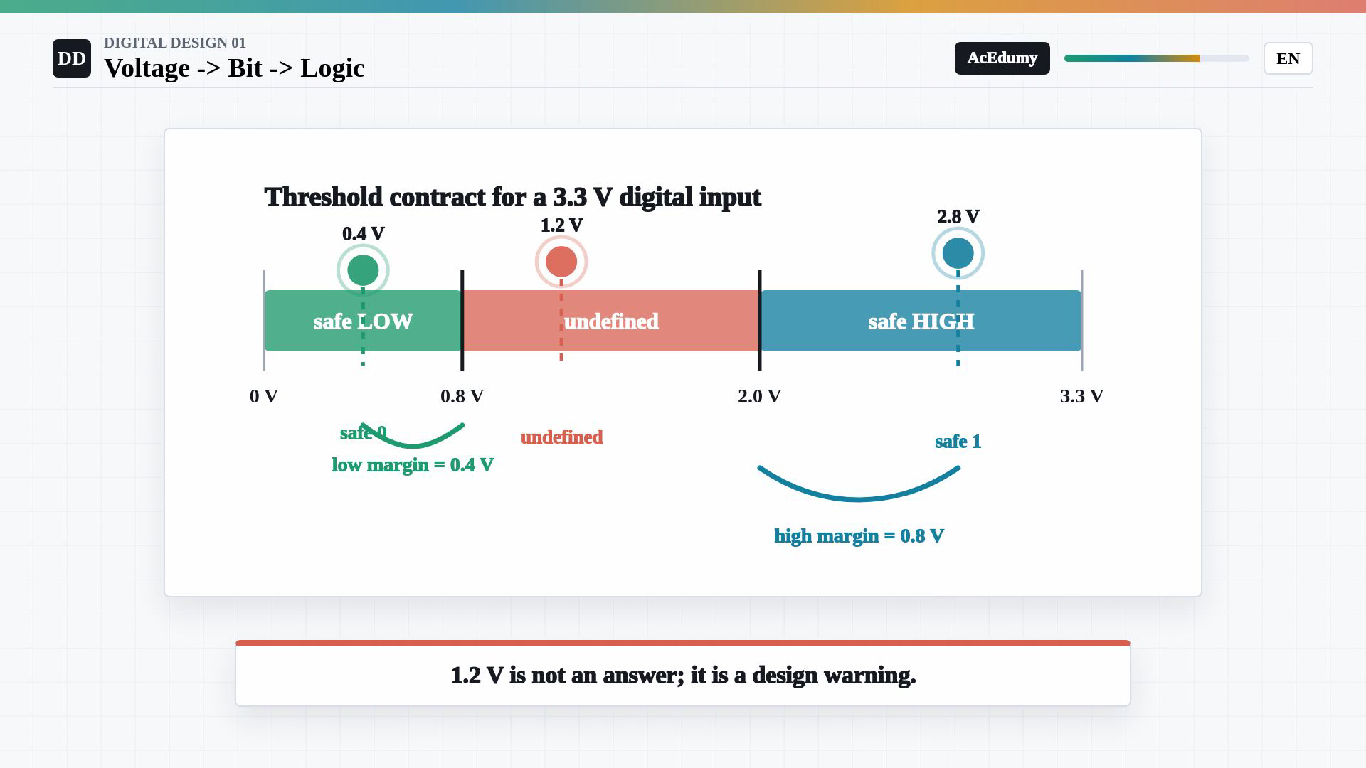 Whole existing English final-video frame showing voltage abstraction, input threshold bands, logic-gate symbols, three measured voltages, threshold headroom or the hierarchy of digital systems.