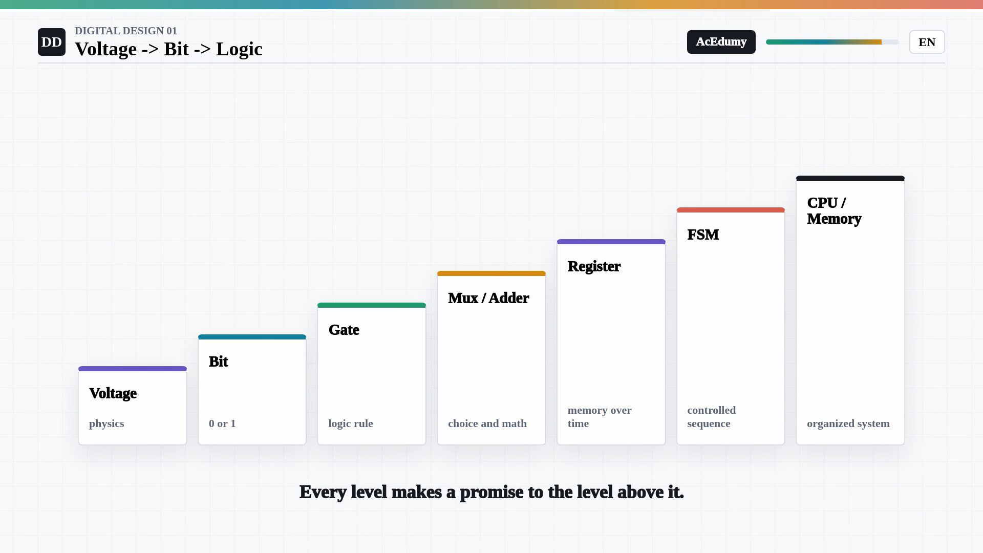 Whole existing English final-video frame showing voltage abstraction, input threshold bands, logic-gate symbols, three measured voltages, threshold headroom or the hierarchy of digital systems.