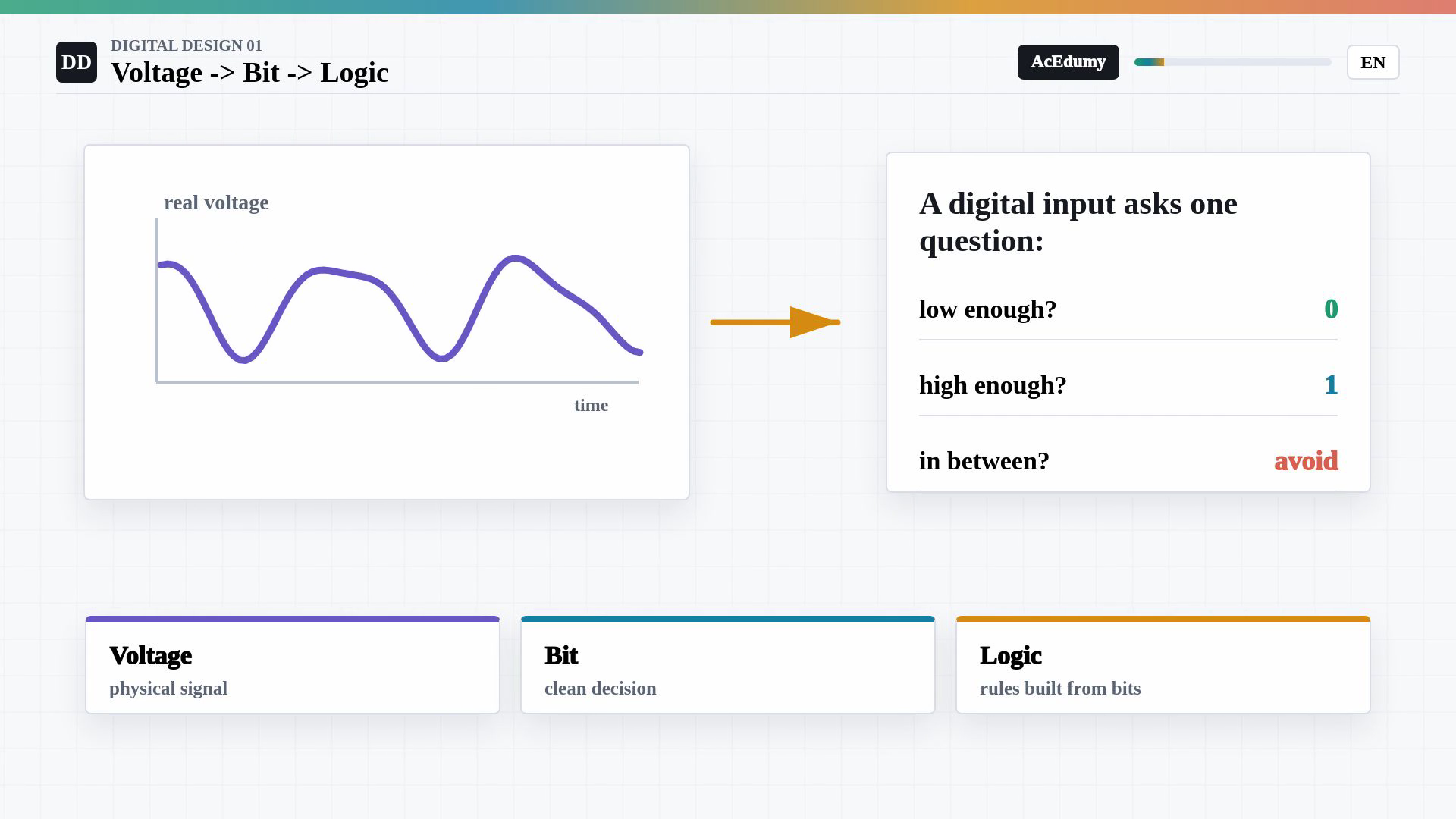 Whole existing English final-video frame showing voltage abstraction, input threshold bands, logic-gate symbols, three measured voltages, threshold headroom or the hierarchy of digital systems.