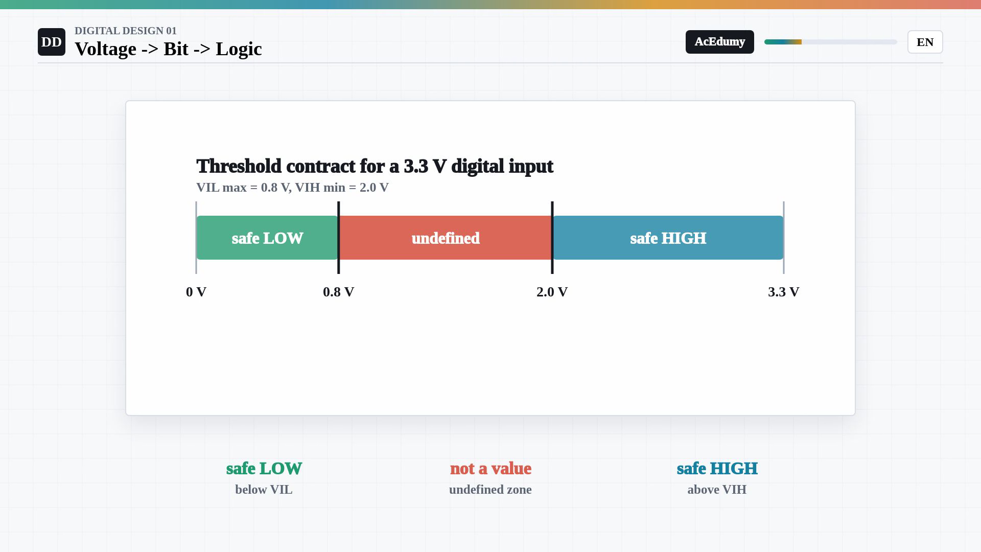 Whole existing English final-video frame showing voltage abstraction, input threshold bands, logic-gate symbols, three measured voltages, threshold headroom or the hierarchy of digital systems.