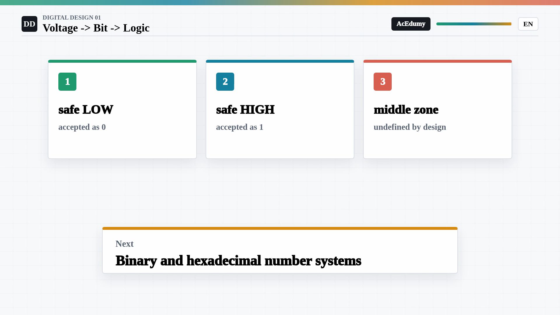 Whole existing English final-video frame showing voltage abstraction, input threshold bands, logic-gate symbols, three measured voltages, threshold headroom or the hierarchy of digital systems.