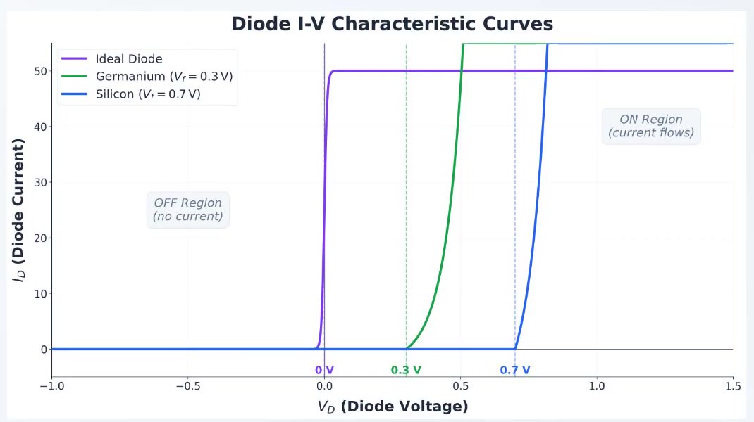 Schematic I–V curves comparing ideal, germanium, and silicon diode models.