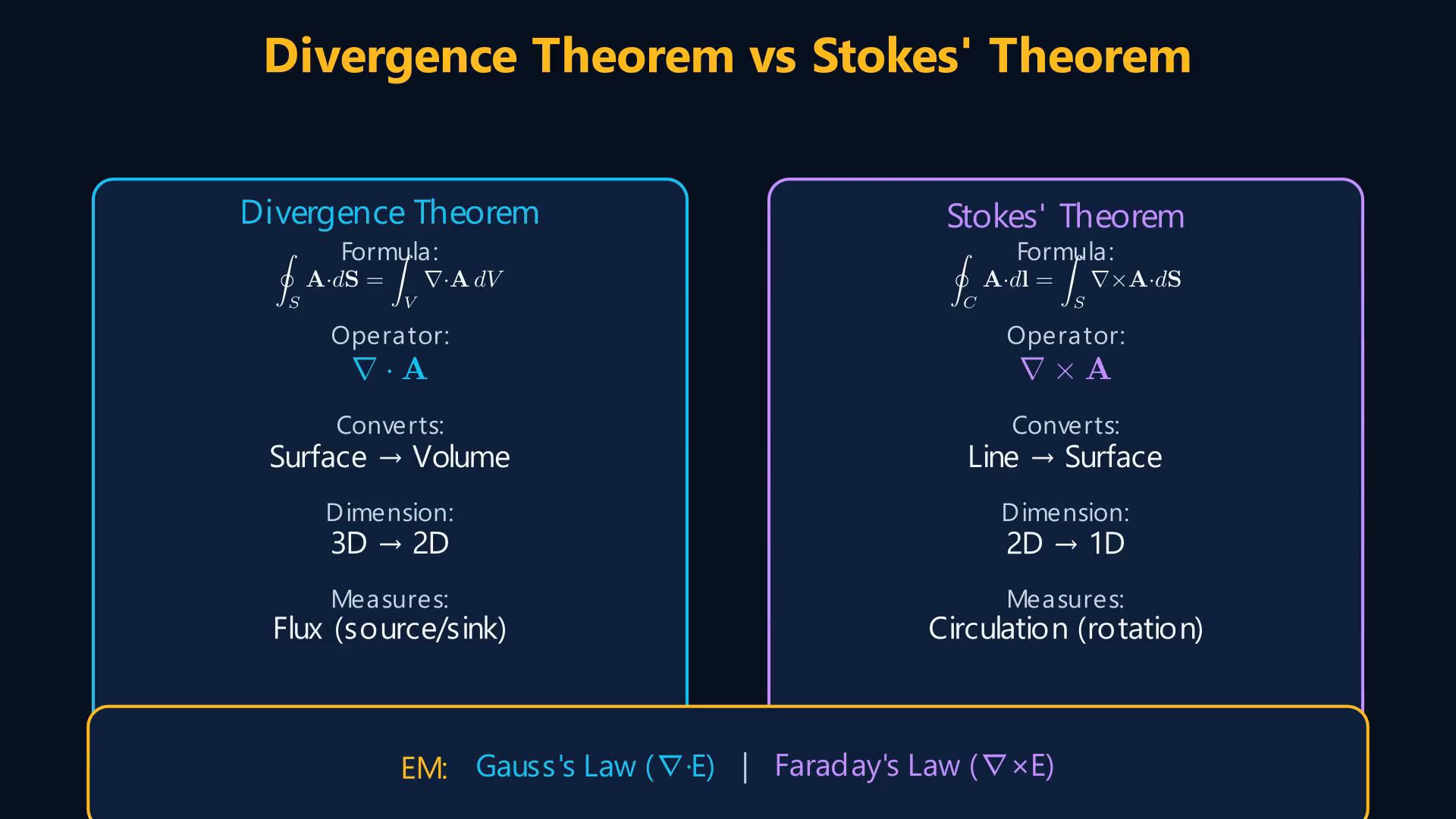 Lesson frame showing the Divergence and Stokes theorems, closed-surface flux, and closed-loop circulation.