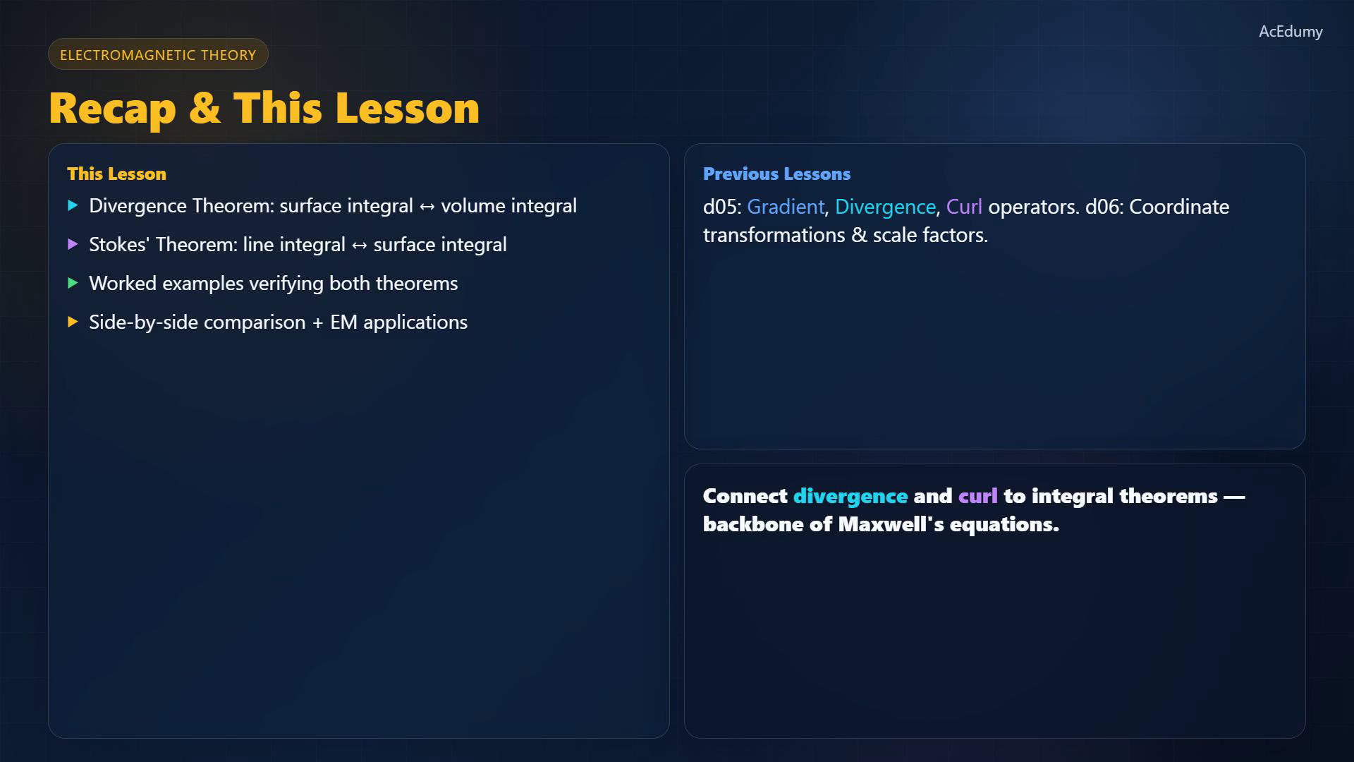 Lesson frame showing the Divergence and Stokes theorems, closed-surface flux, and closed-loop circulation.