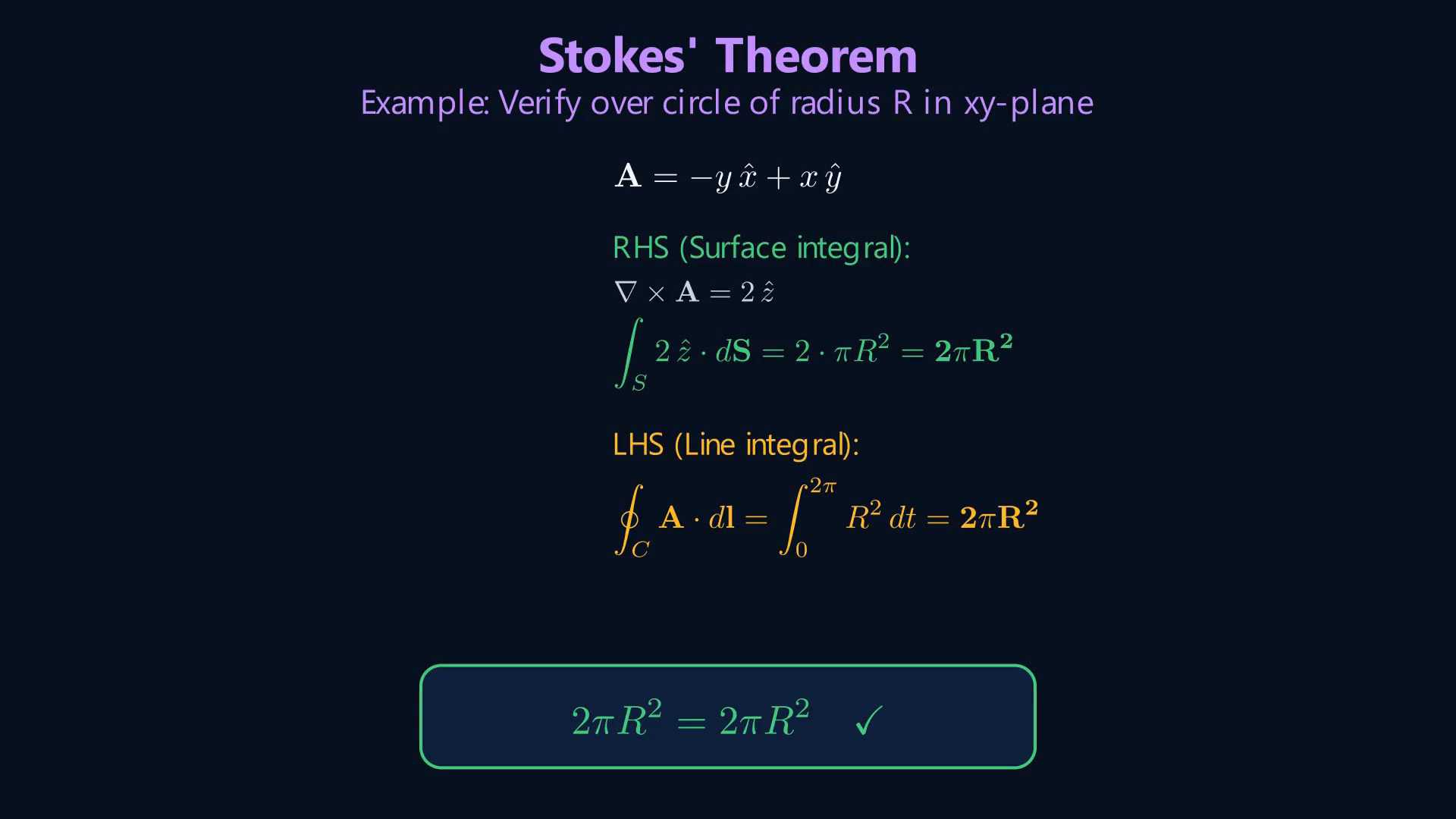 Lesson frame showing the Divergence and Stokes theorems, closed-surface flux, and closed-loop circulation.