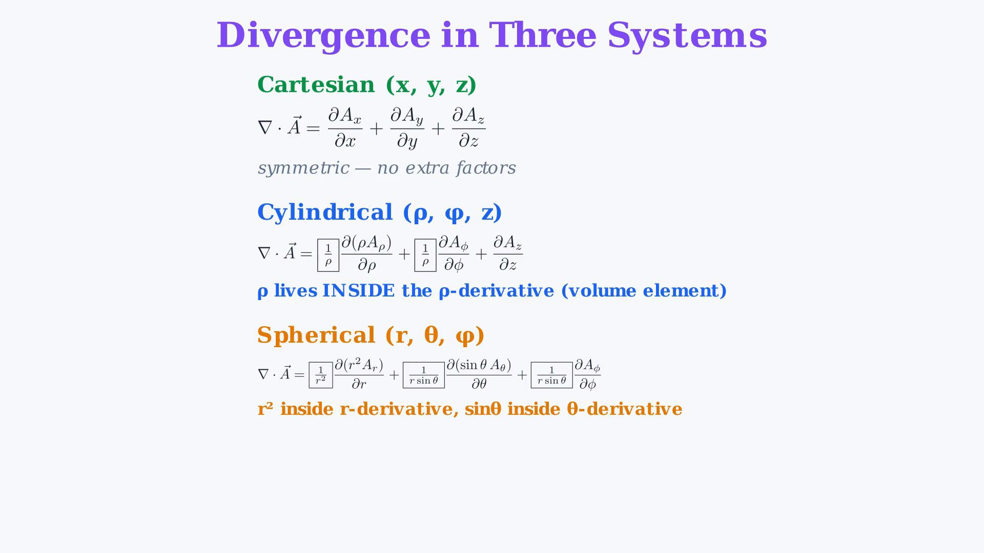 Original English final frame with source/sink diagrams, the three divergence formulas, Cartesian partial derivatives giving 22, or the radial inverse-square calculation giving zero away from the origin.