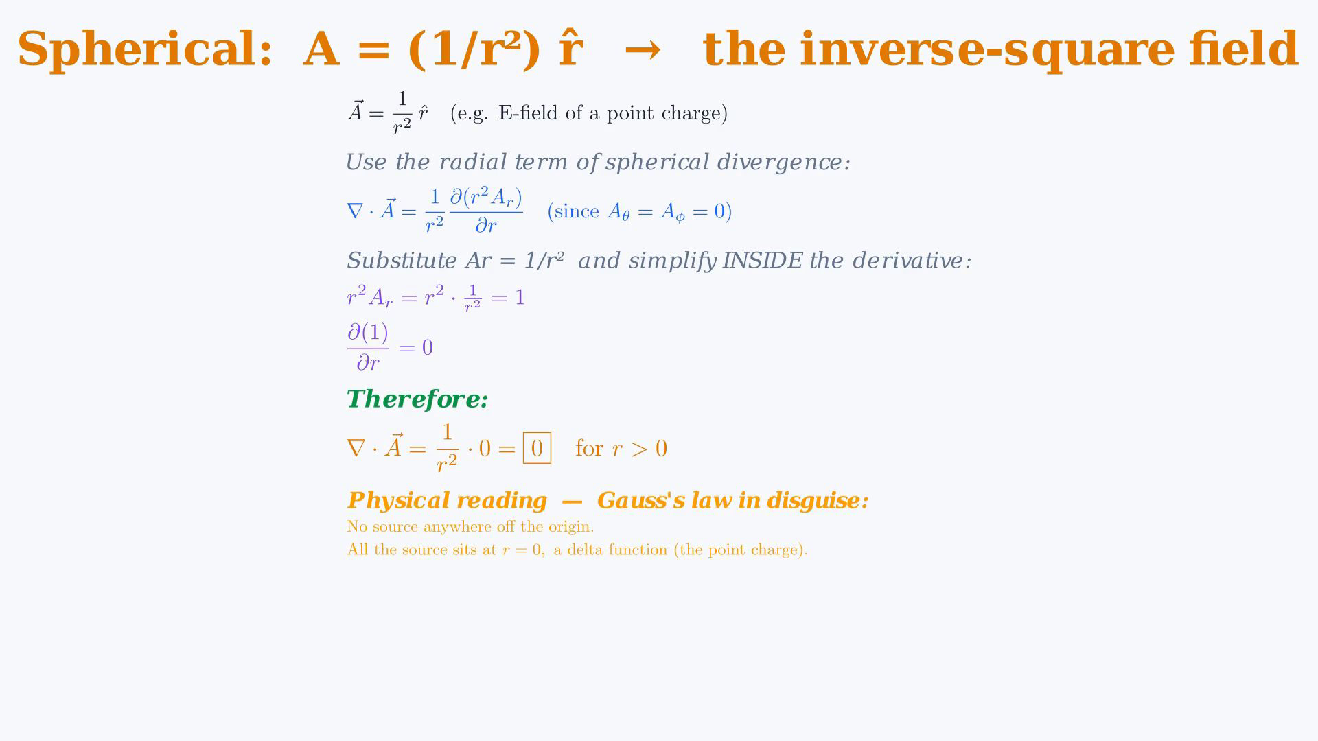 Original English final frame with source/sink diagrams, the three divergence formulas, Cartesian partial derivatives giving 22, or the radial inverse-square calculation giving zero away from the origin.
