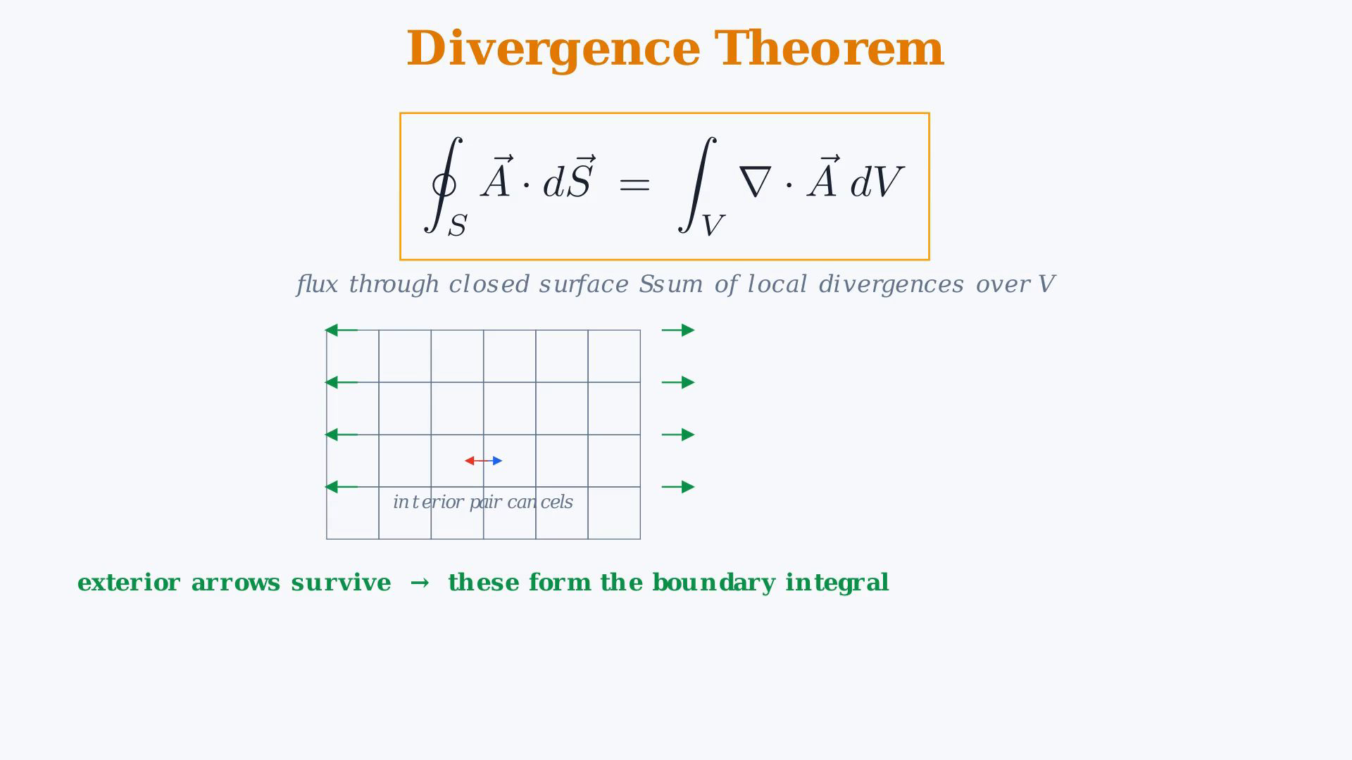 Original English final frame showing cancellation of internal flux, unit-cube volume and surface integrals both equal to three halves, or the sphere flux four pi with the singular-source and Gauss-law equations.