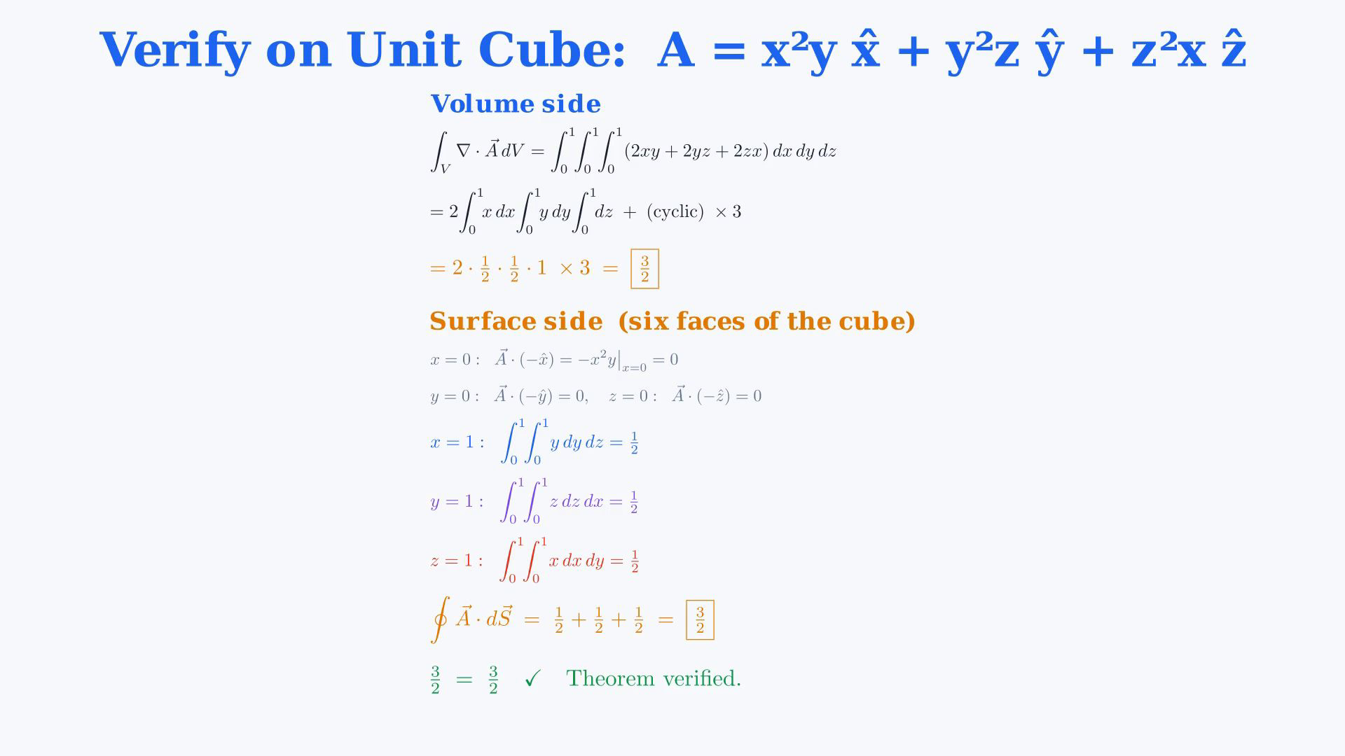 Original English final frame showing cancellation of internal flux, unit-cube volume and surface integrals both equal to three halves, or the sphere flux four pi with the singular-source and Gauss-law equations.