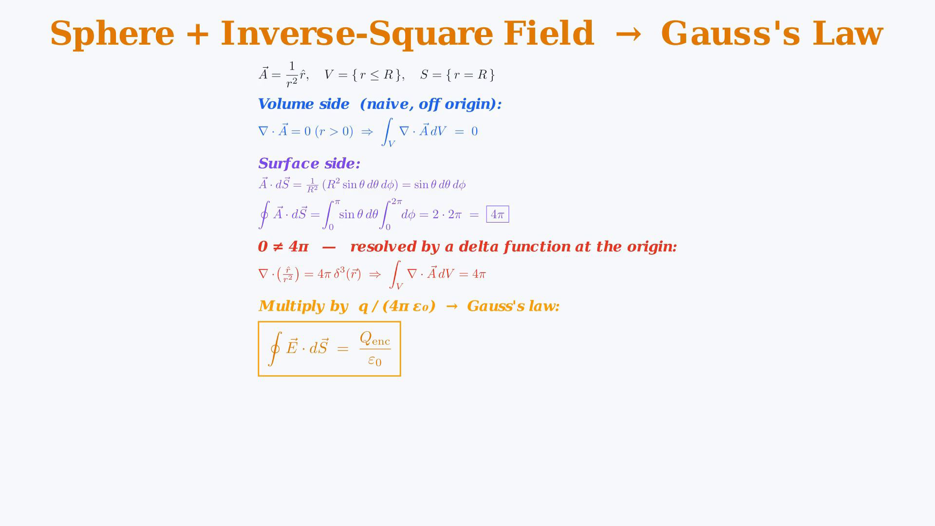 Original English final frame showing cancellation of internal flux, unit-cube volume and surface integrals both equal to three halves, or the sphere flux four pi with the singular-source and Gauss-law equations.