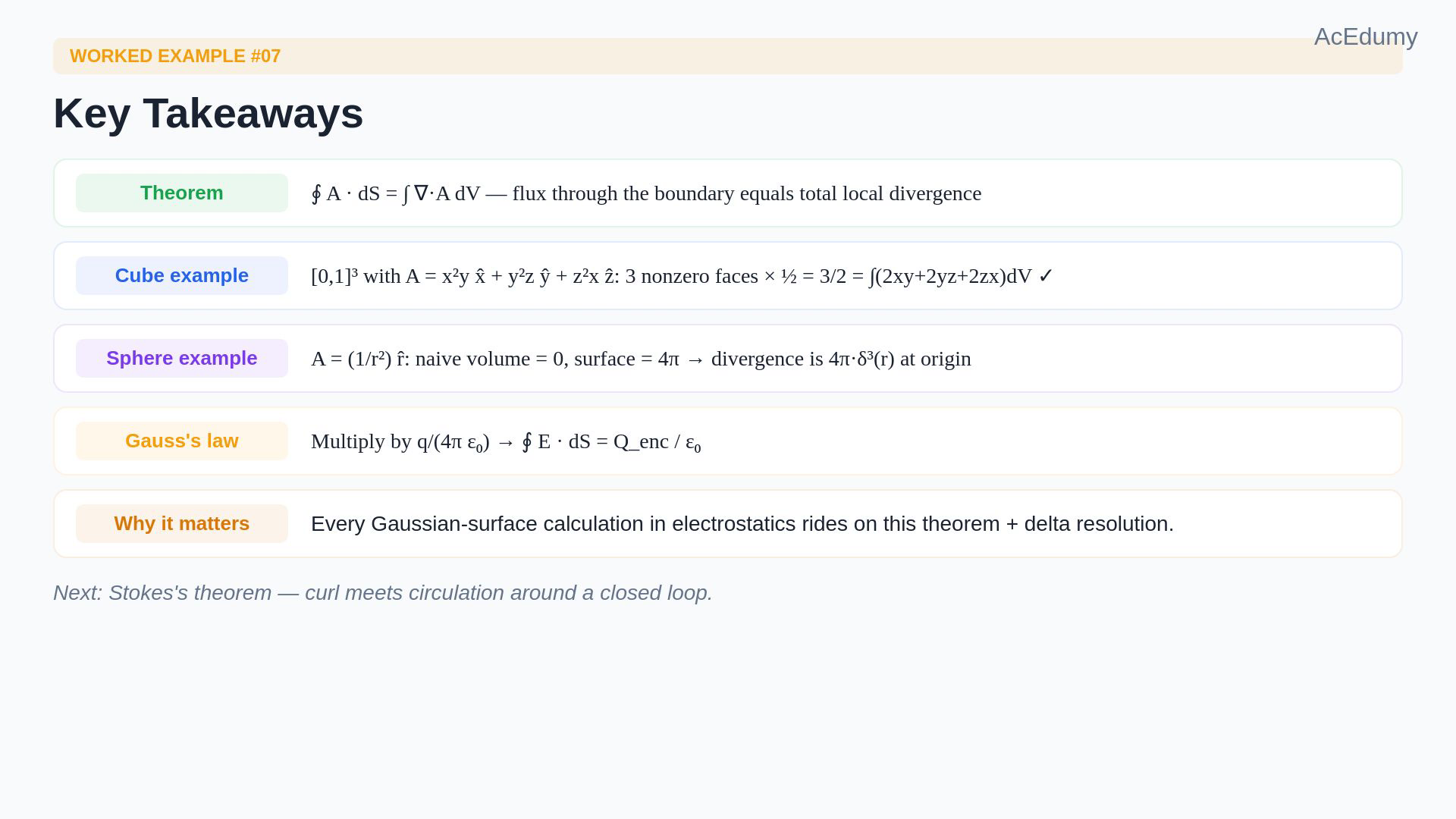 Original English final frame showing cancellation of internal flux, unit-cube volume and surface integrals both equal to three halves, or the sphere flux four pi with the singular-source and Gauss-law equations.