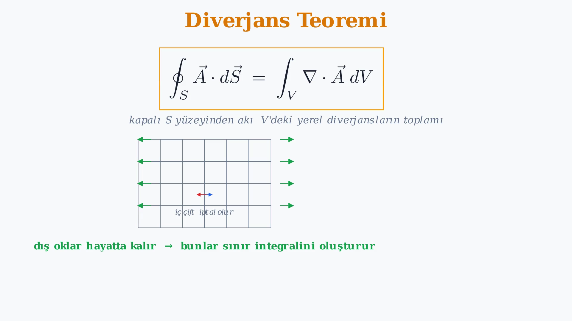 Diverjans teoremi, birim küp akı hesabı ve ters-kare alanın küresel yüzey ile delta-kaynak çözümünü gösteren ders karesi.