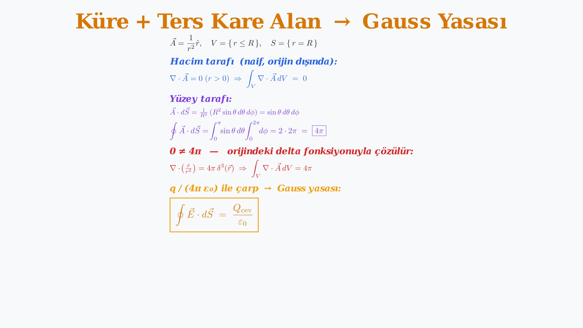 Diverjans teoremi, birim küp akı hesabı ve ters-kare alanın küresel yüzey ile delta-kaynak çözümünü gösteren ders karesi.