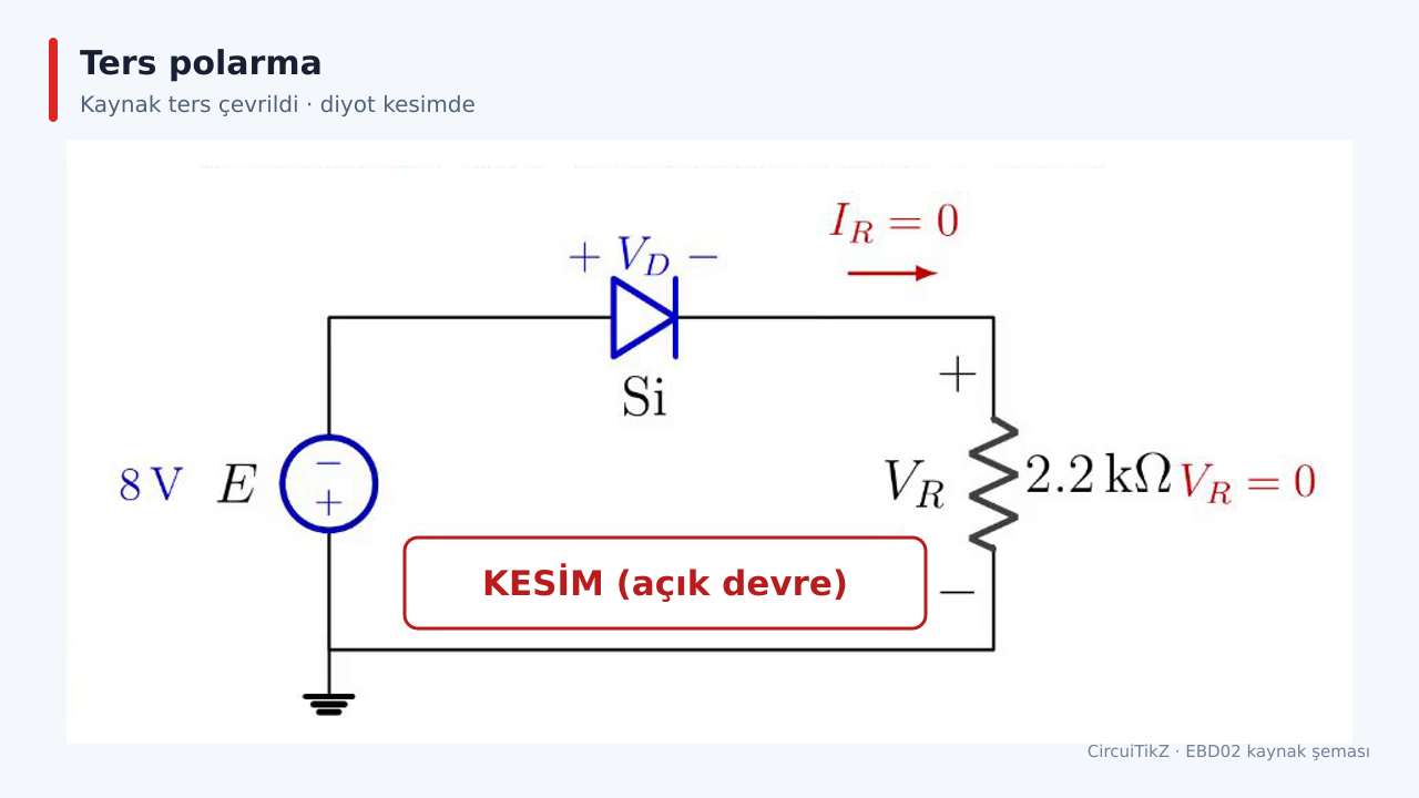 8 volt kaynağın yönü ters çevrilmiş; silisyum diyot ters kutuplu ve açık devre eşdeğerinde, direnç akımı ile direnç gerilimi sıfır gösteriliyor.
