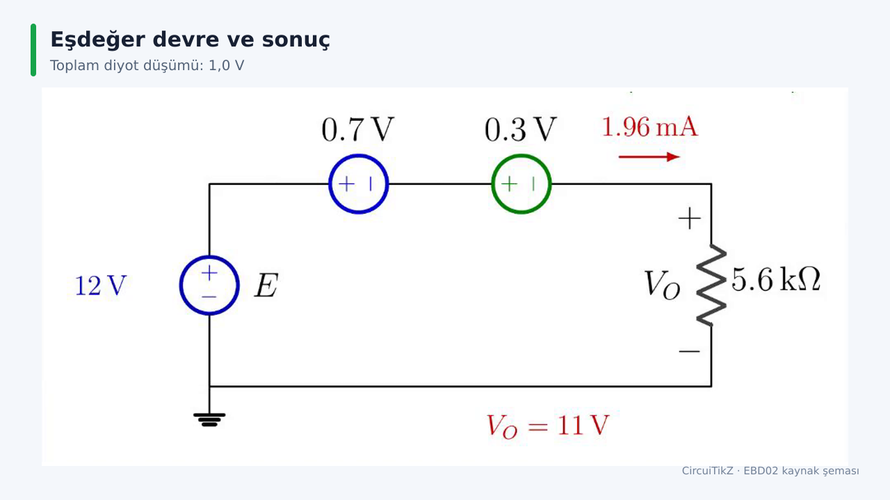 Silisyum ve germanyum diyotların 0,7 ve 0,3 volt eşdeğer düşümlerle gösterildiği çözülmüş seri devre; V O 11 volt ve akım 1,96 miliamperdir.