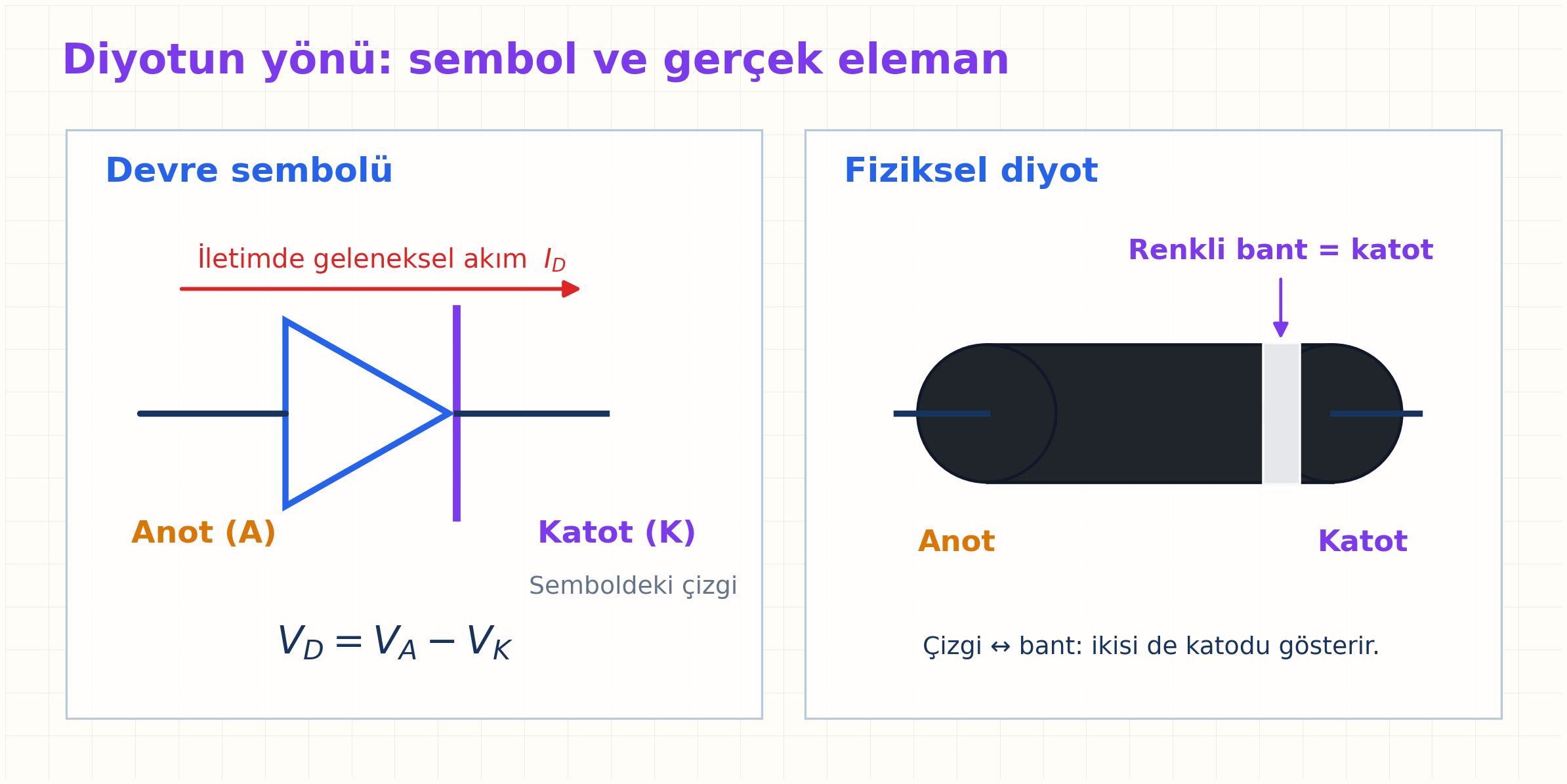 Solda diyot sembolünde anot, katot, katot çizgisi ve anottan katoda geleneksel akım yönü; sağda fiziksel diyot gövdesindeki katot bandı gösteriliyor.