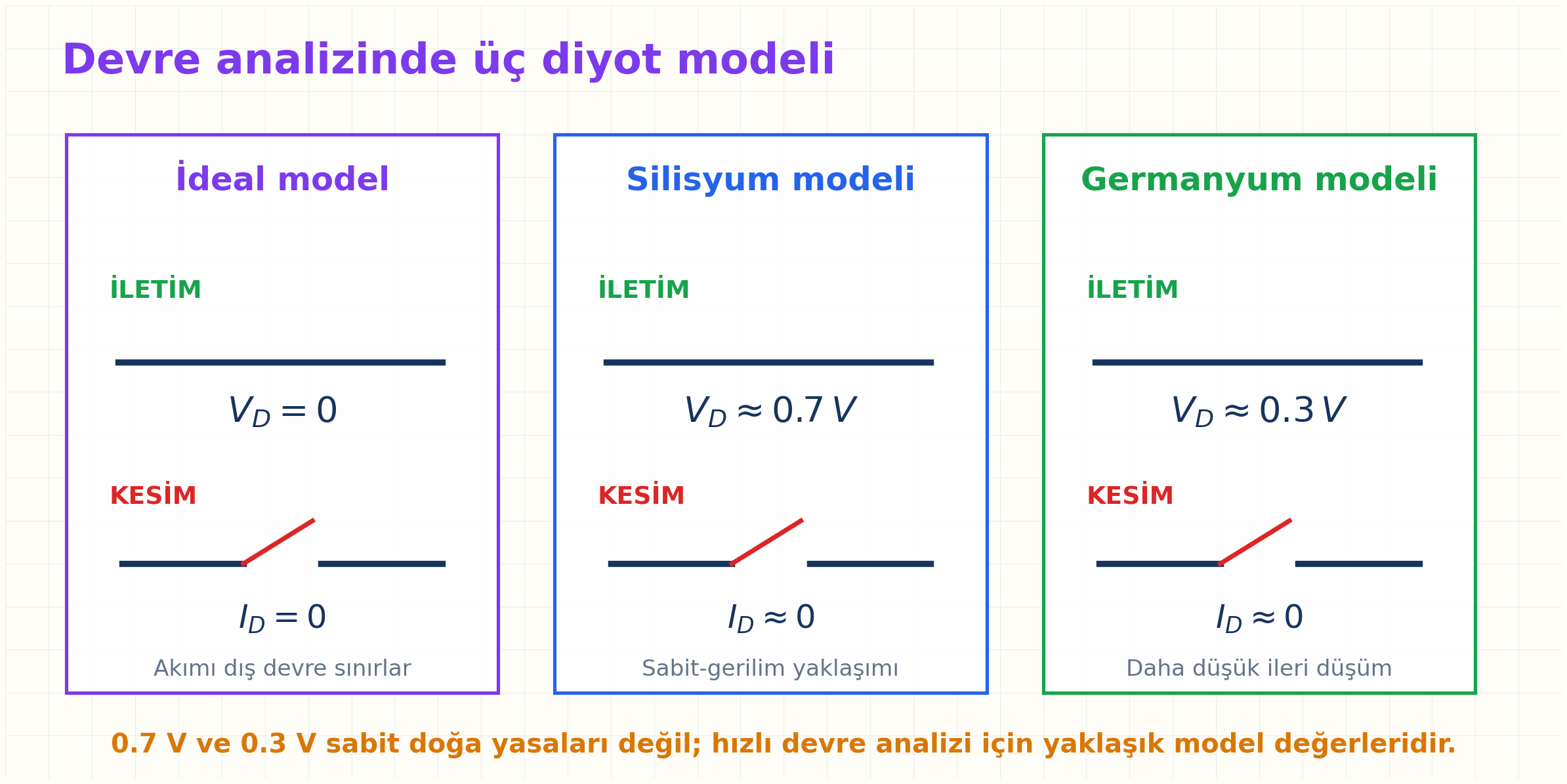 İdeal, silisyum ve germanyum diyot modelleri iletim ve kesim eşdeğerleriyle yan yana karşılaştırılıyor; akımın dış devre tarafından sınırlandığı belirtiliyor.