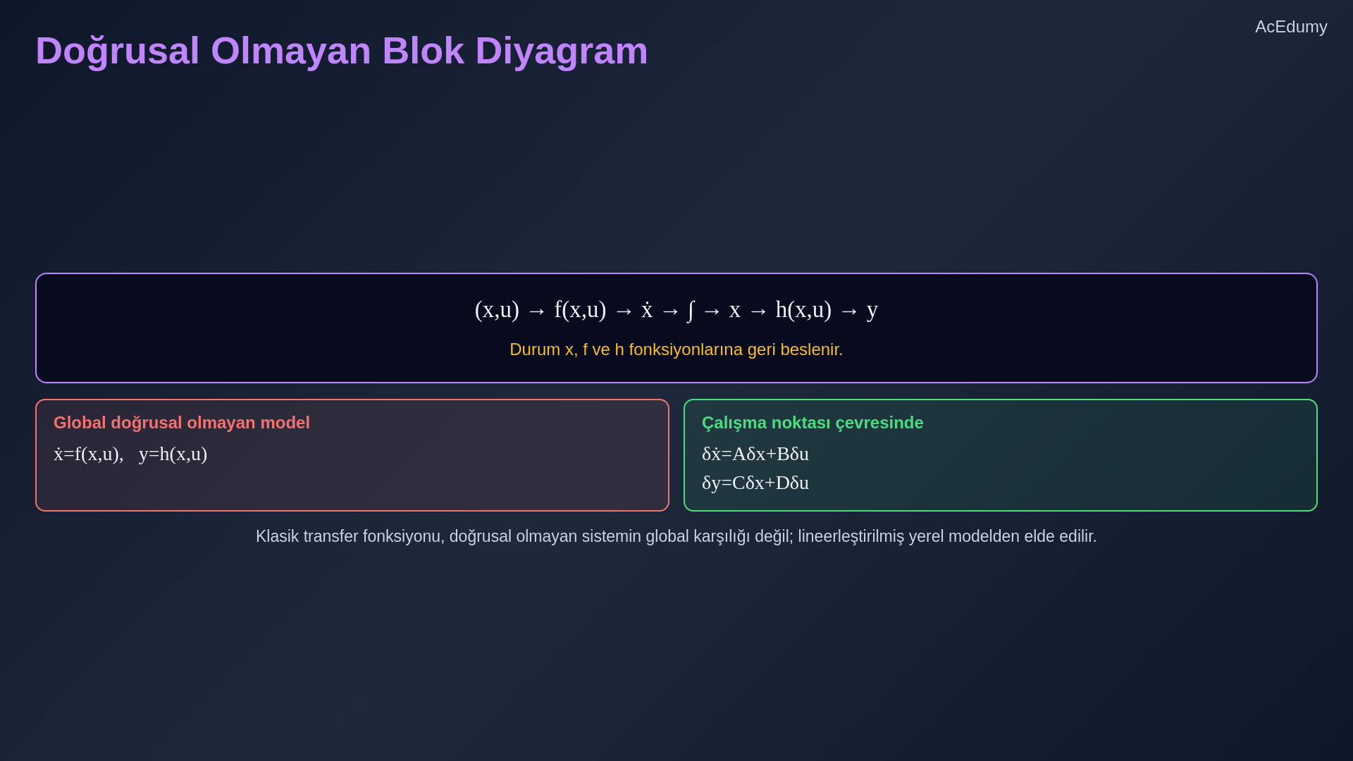 Doğrusal olmayan durum modeli, manyetik süspansiyon kuvvet dengesi, durum değişkenleri ve yerel lineerleştirme kapsamını gösteren ders karesi.