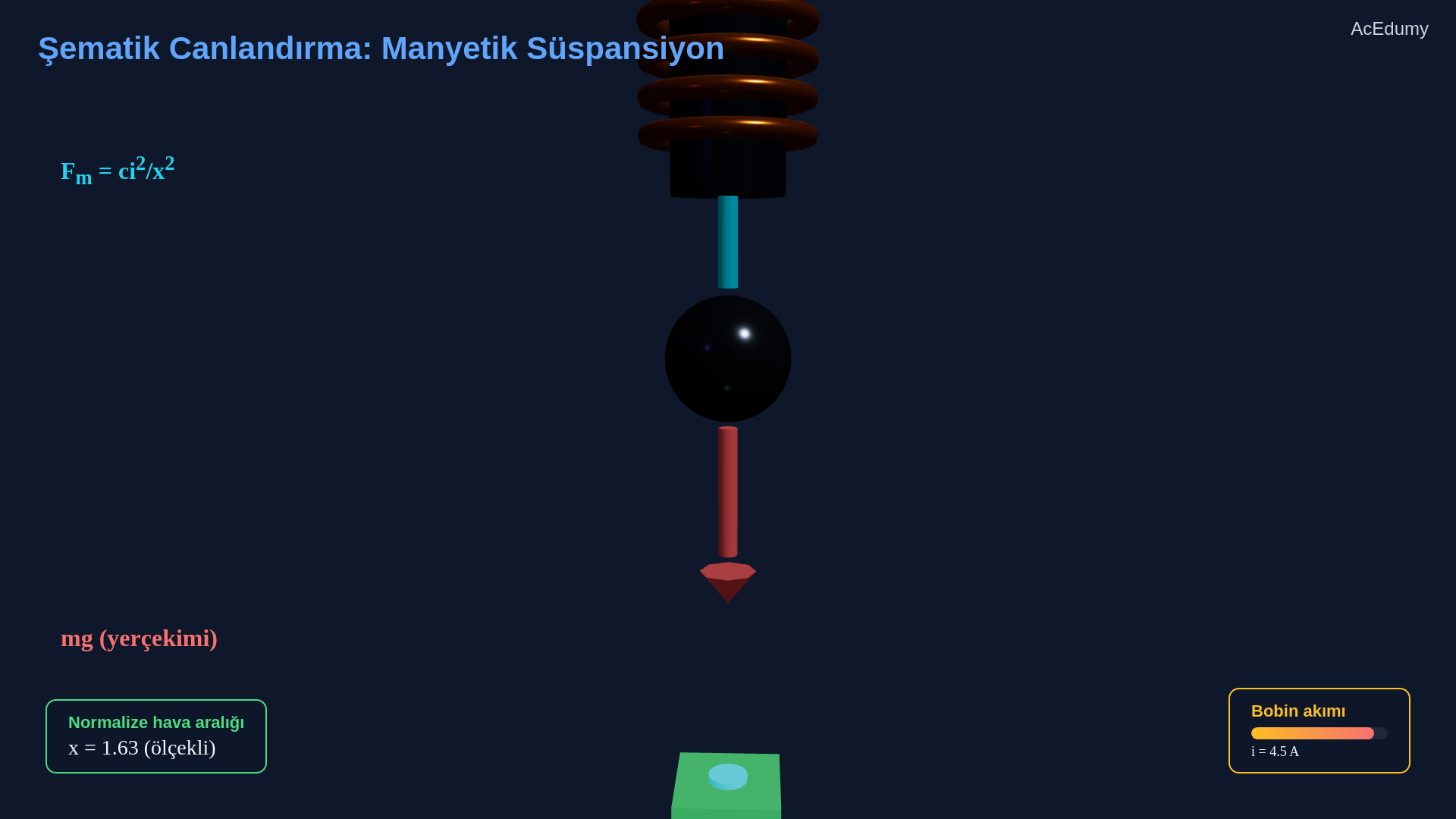 Doğrusal olmayan durum modeli, manyetik süspansiyon kuvvet dengesi, durum değişkenleri ve yerel lineerleştirme kapsamını gösteren ders karesi.