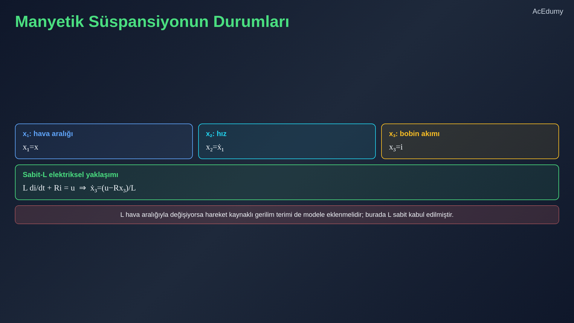 Doğrusal olmayan durum modeli, manyetik süspansiyon kuvvet dengesi, durum değişkenleri ve yerel lineerleştirme kapsamını gösteren ders karesi.