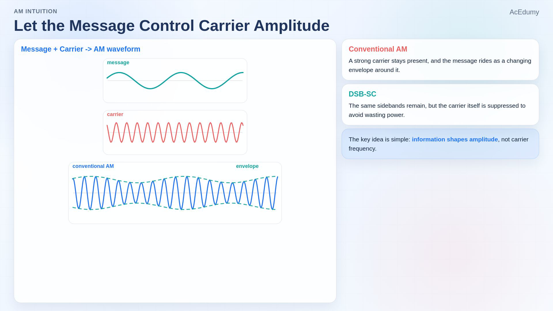 Reviewed original English video reference comparing conventional AM, its sidebands and suppressed-carrier reception.