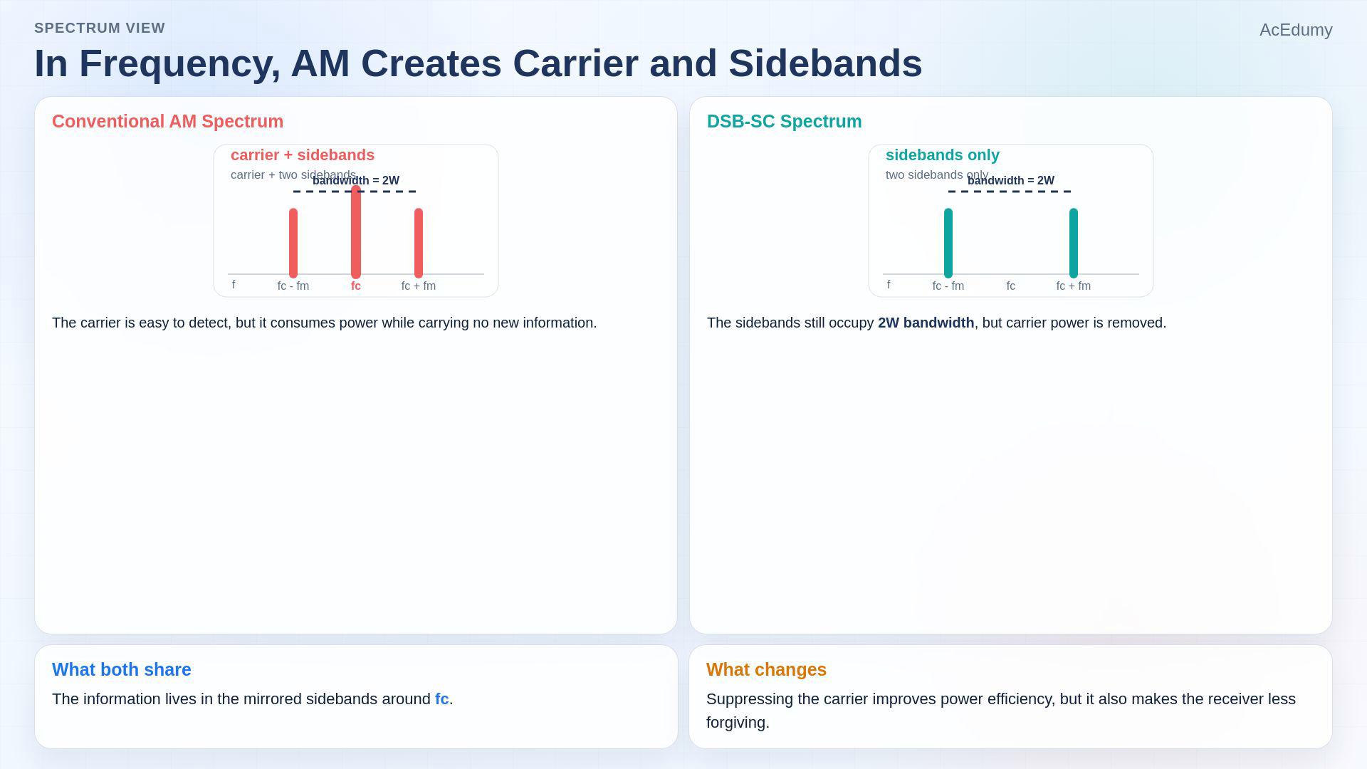 Reviewed original English video reference comparing conventional AM, its sidebands and suppressed-carrier reception.